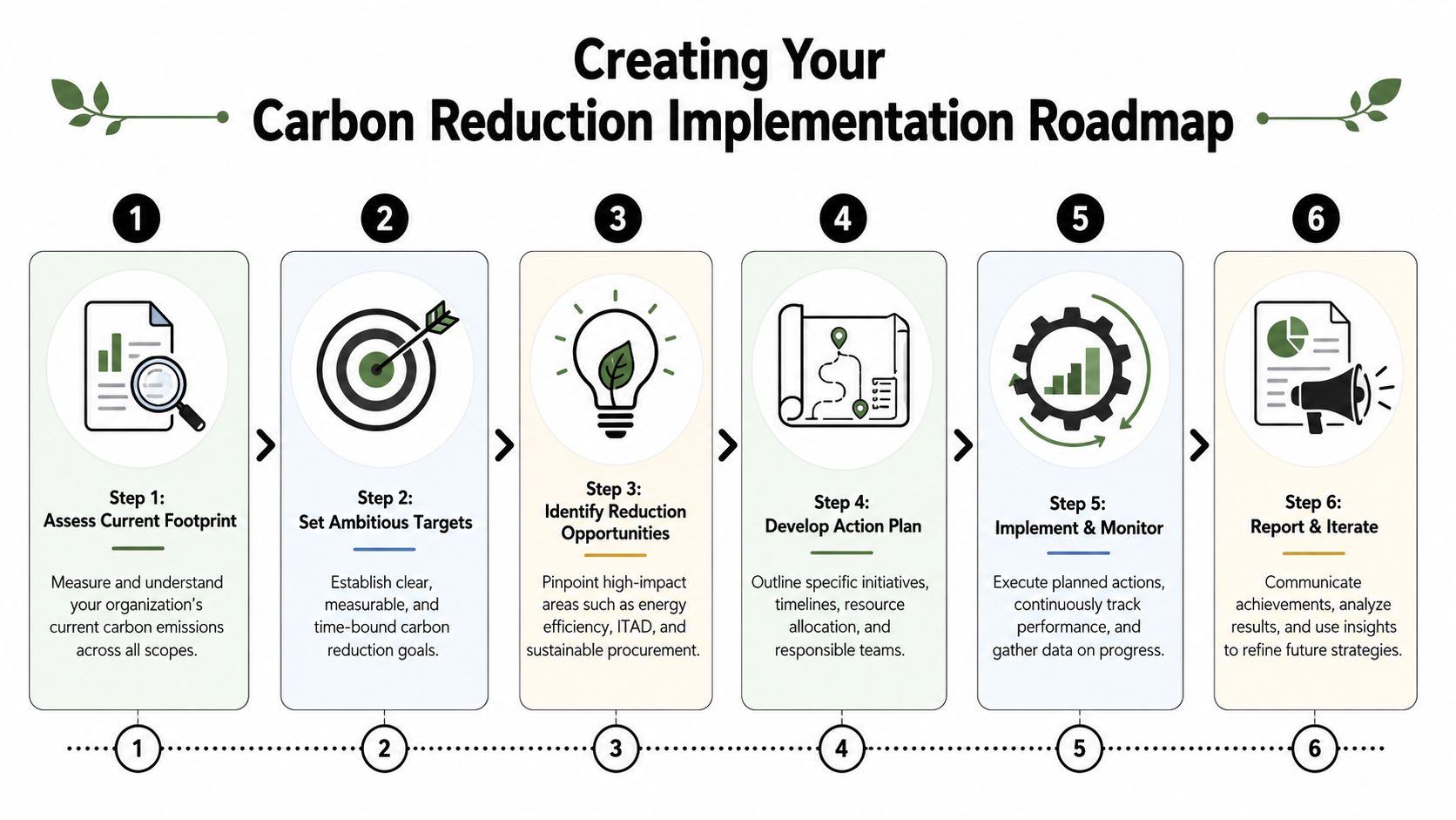 A six-step roadmap graphic illustrating the process for creating a carbon reduction implementation plan for organizations.