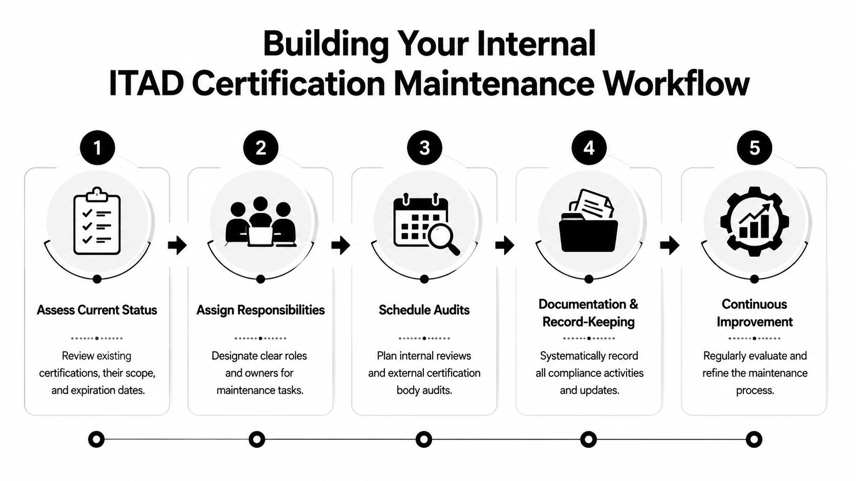 A five-step flowchart illustrating a professional internal ITAD certification maintenance workflow process for business compliance.