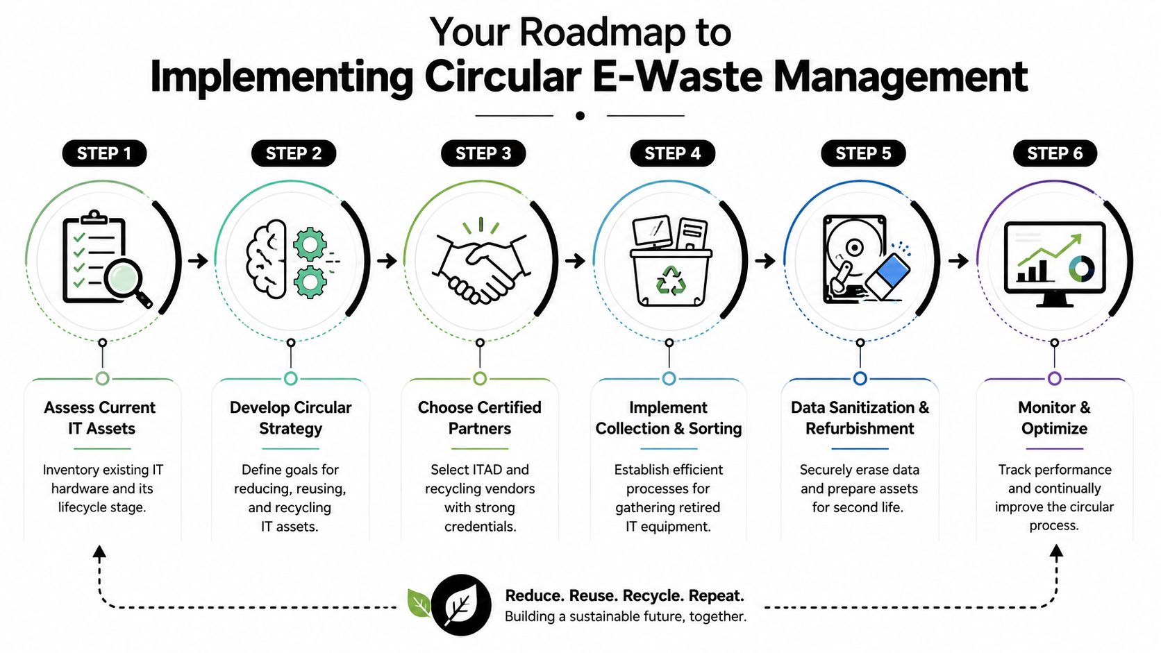 A six-step roadmap infographic for implementing circular e-waste management in businesses for a sustainable future.