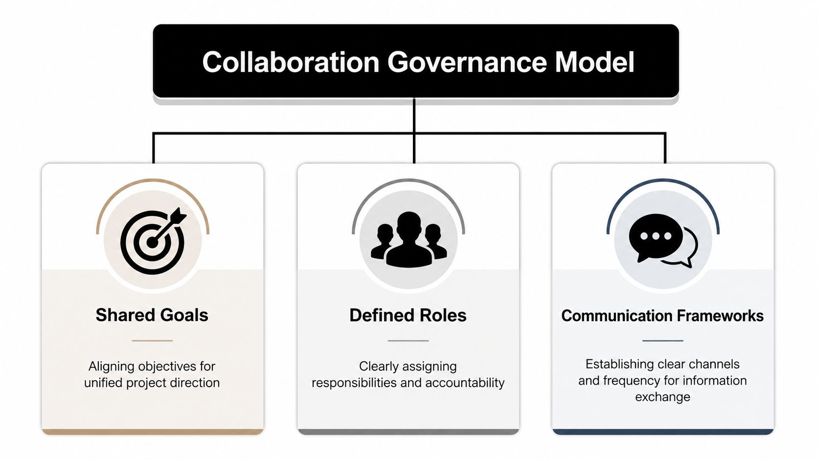 A diagram illustrating a collaboration governance model featuring shared goals, defined roles, and communication frameworks.