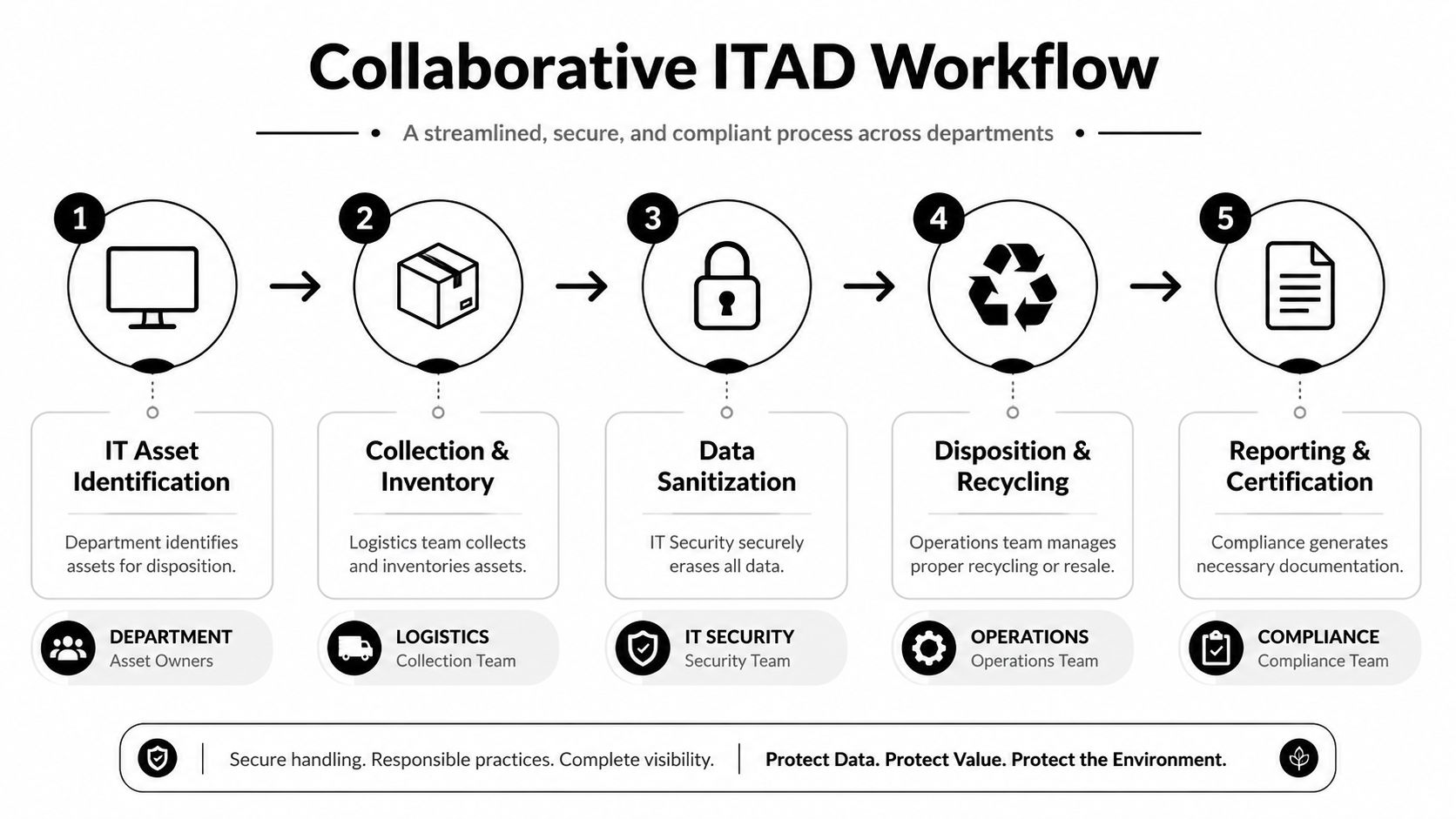 A five-step flowchart illustrating a collaborative IT asset disposition workflow from identification to final certification.