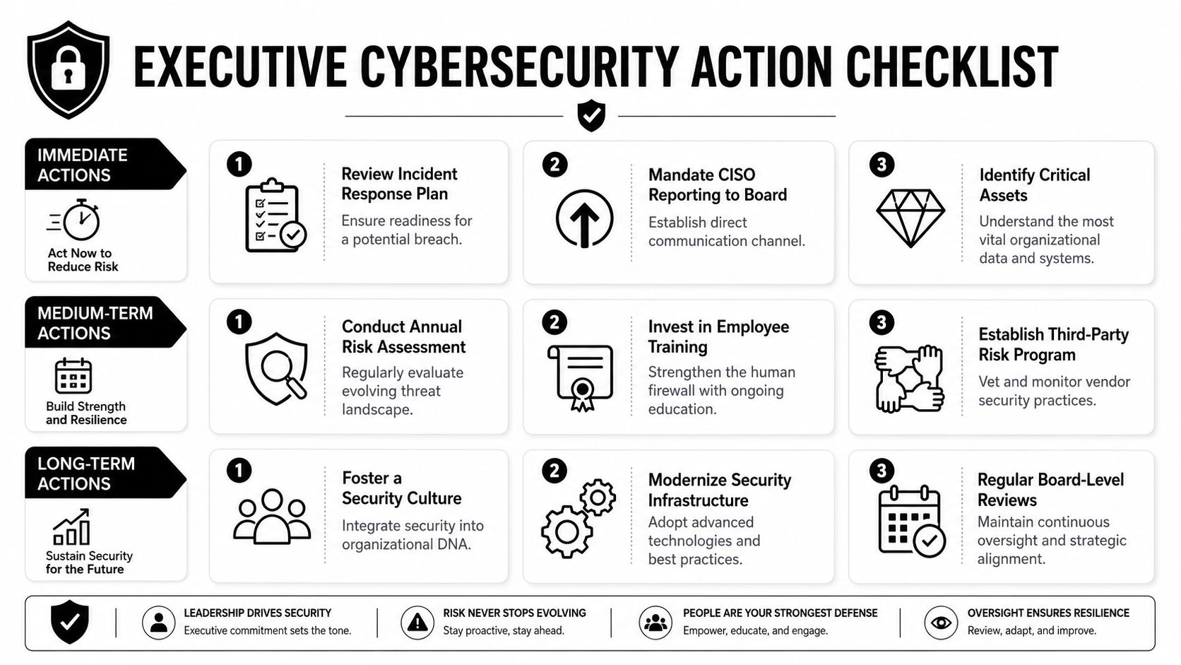 An executive cybersecurity action checklist infographic detailing immediate, medium-term, and long-term security management strategies.