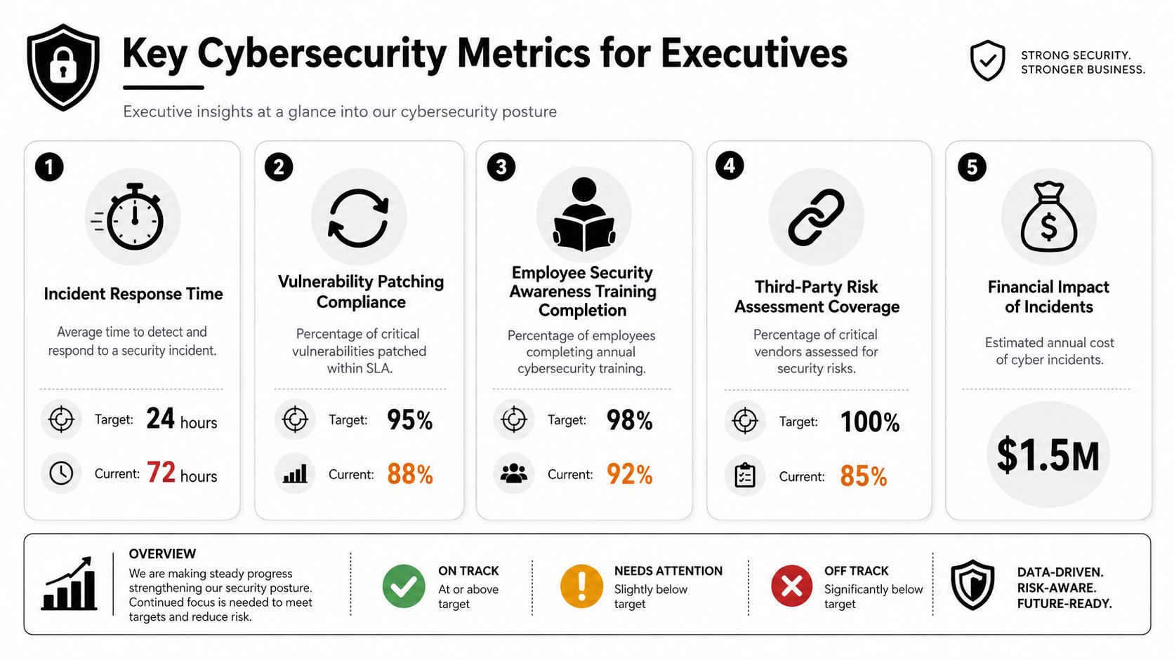 An infographic showing five key cybersecurity metrics for executives, including response time and training completion rates.
