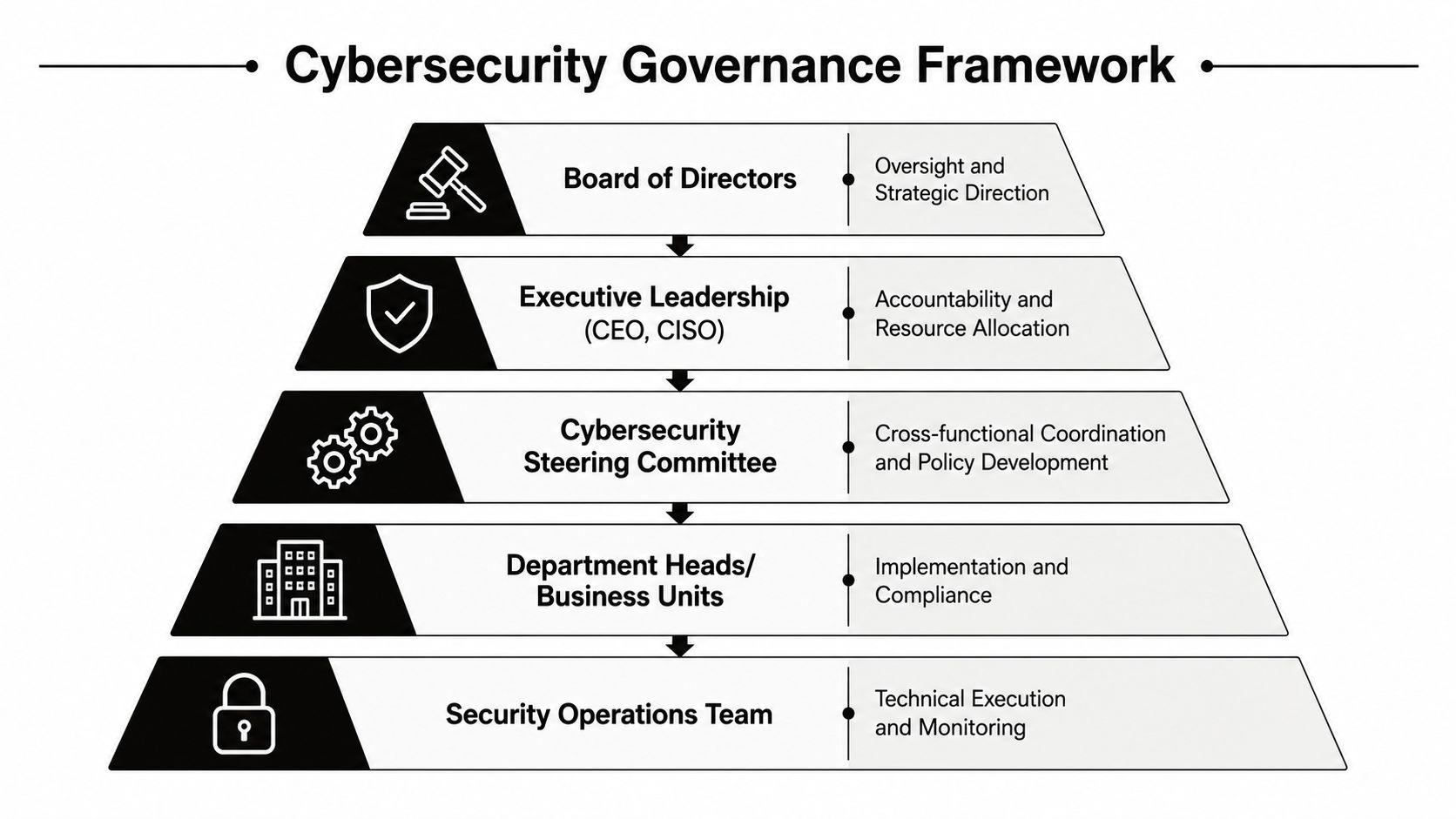 A hierarchical pyramid diagram illustrating the organizational structure of a cybersecurity governance framework from board to operations.