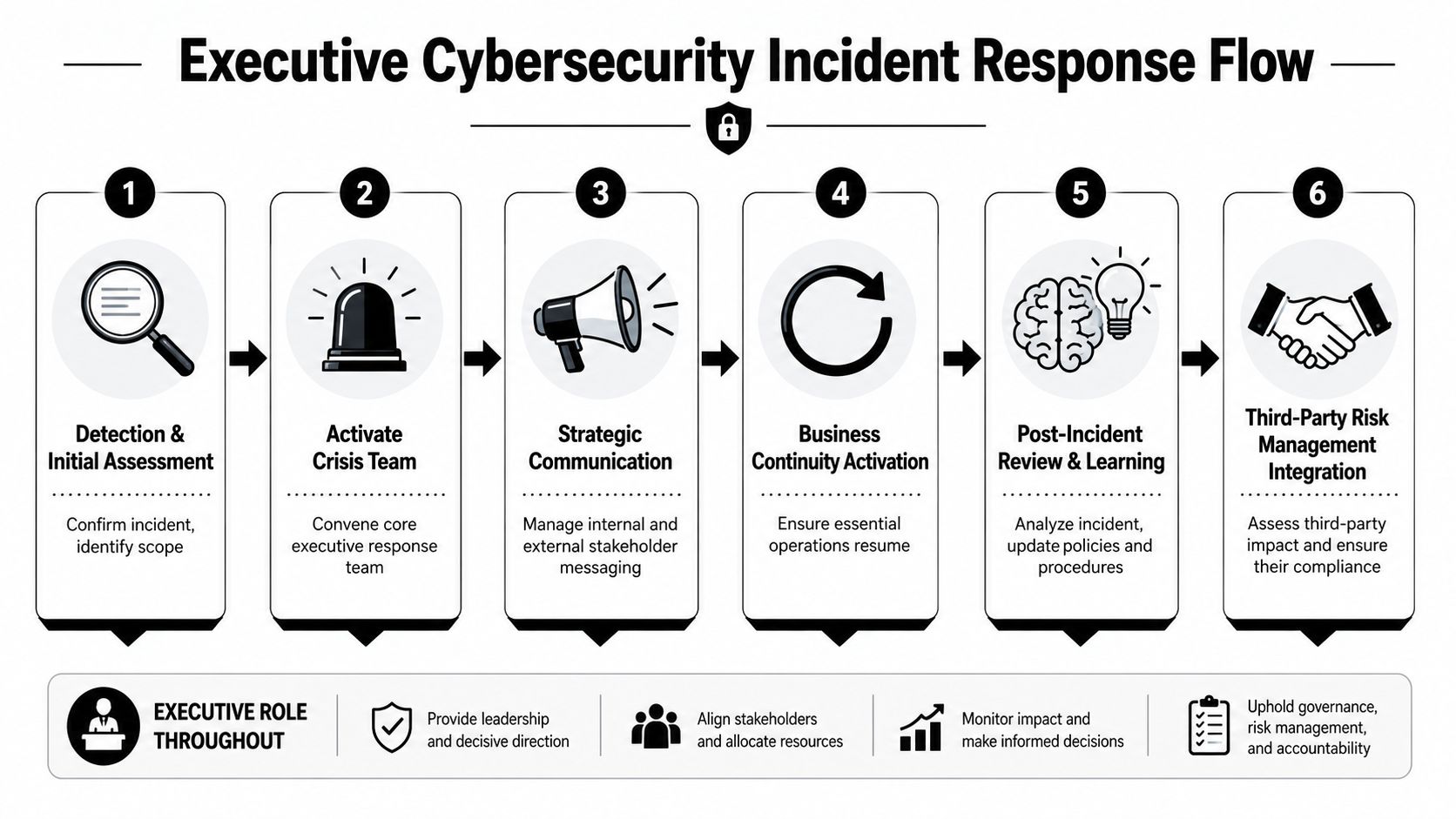A flowchart showing the six-step executive cybersecurity incident response process, from detection to third-party risk management integration.