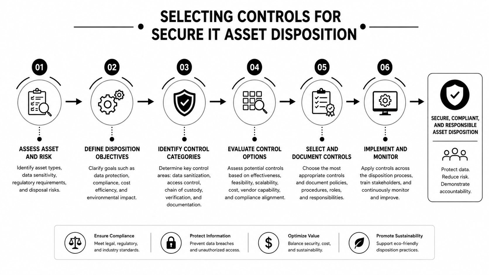 A flowchart showing the six-step process for selecting secure IT asset disposition controls and objectives.