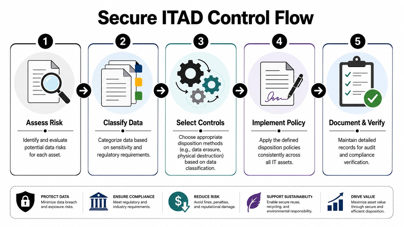A five-step flowchart illustrating the secure IT asset disposition (ITAD) control flow process and its benefits.