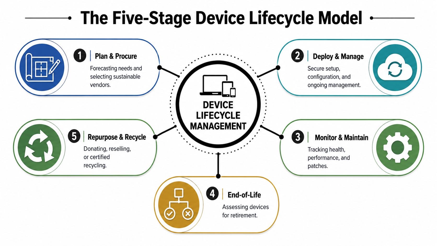 A diagram illustrating the five stages of the device lifecycle management model, from procurement to recycling.