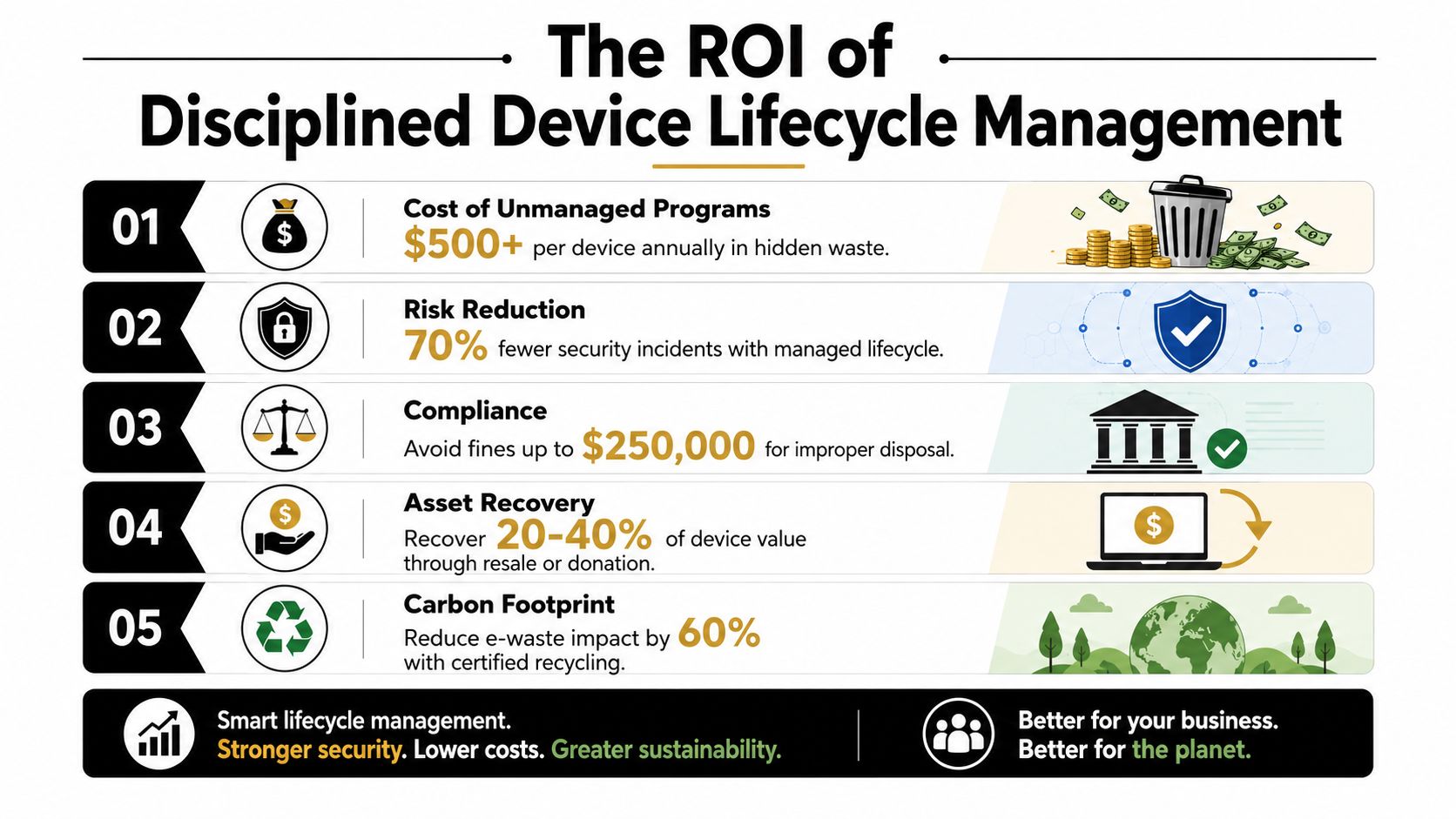 An infographic detailing the financial and environmental return on investment for disciplined device lifecycle management practices.
