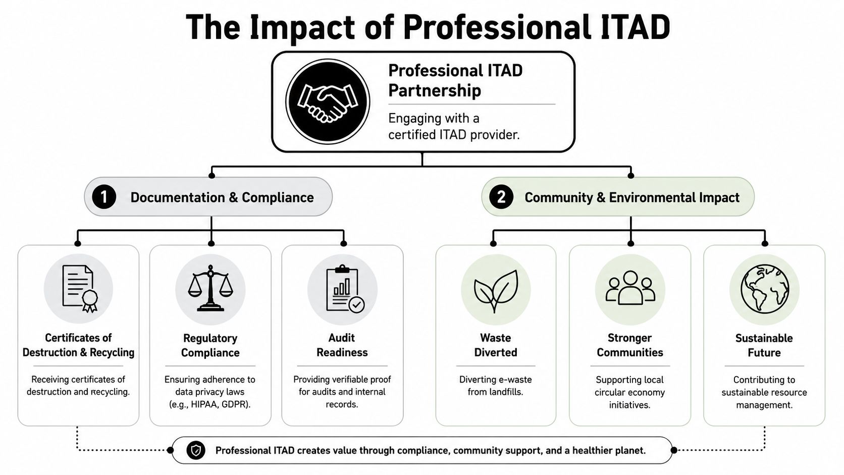 An infographic illustrating how professional ITAD partnerships improve compliance, documentation, and environmental sustainability in asset disposal.
