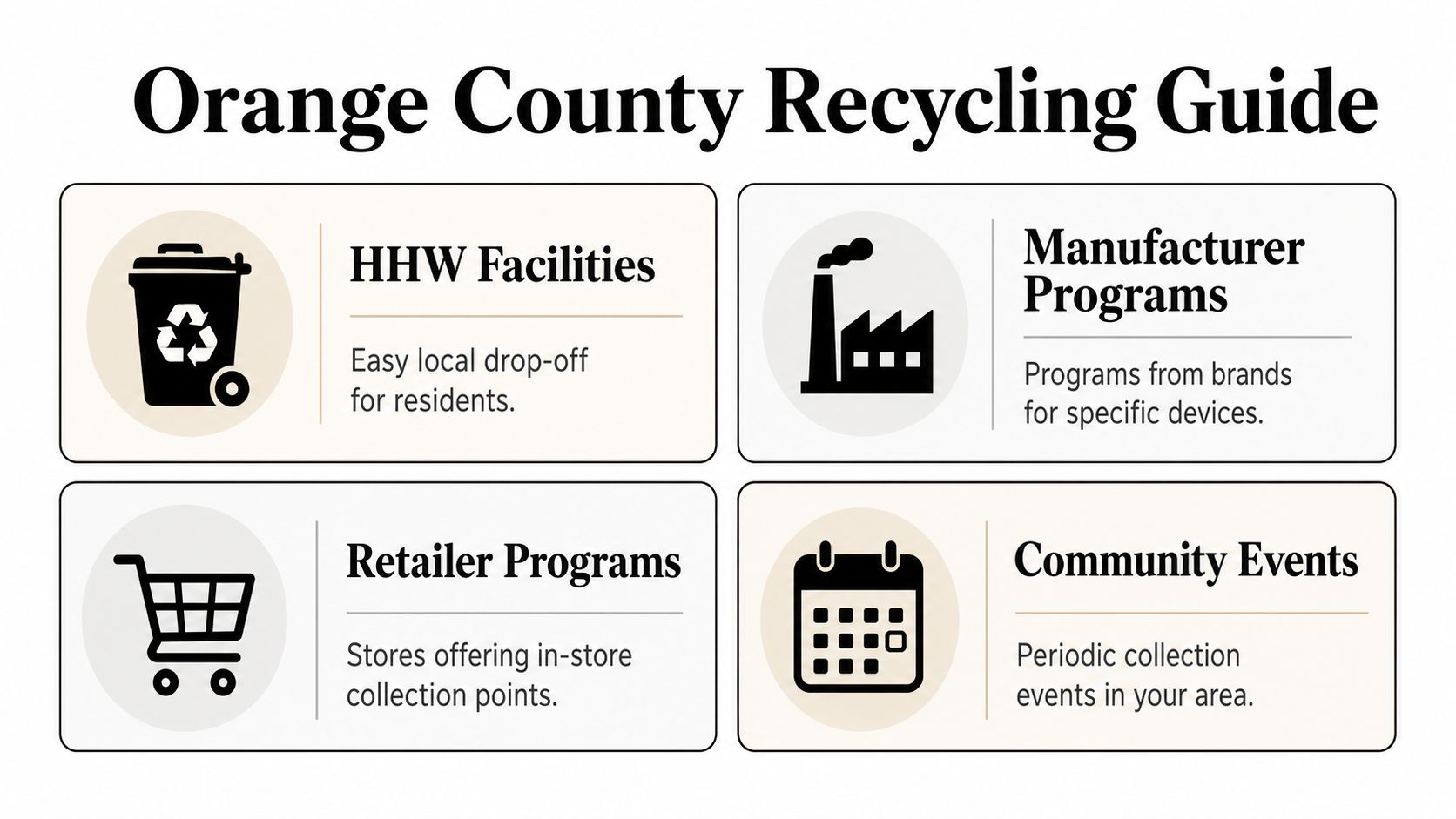 A recycling guide for Orange County showing four methods for disposing of electronics, including HHW facilities, manufacturer programs, retailer programs, and community events.