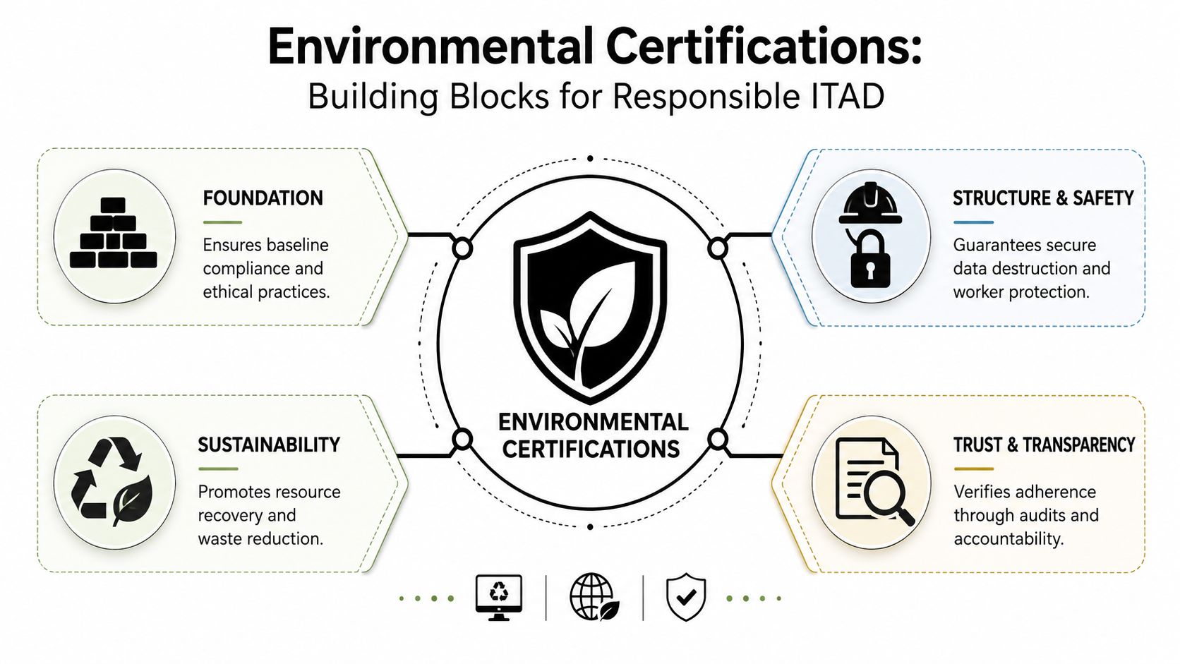A diagram illustrating four key pillars of environmental certifications for responsible IT asset disposition practices.