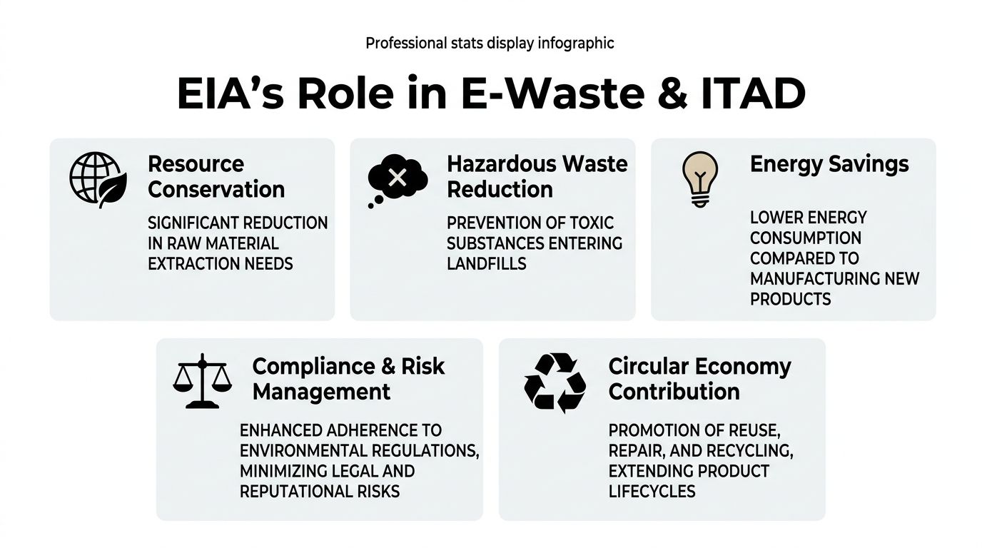 An infographic titled EIA's Role in E-Waste and ITAD displaying five key environmental and corporate benefits.