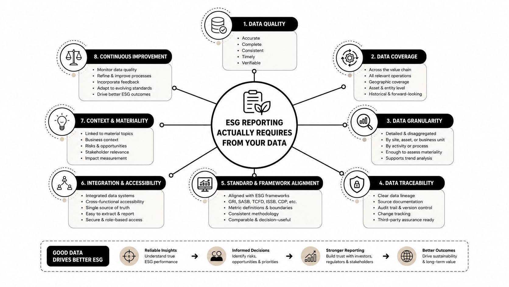 An infographic detailing the eight essential requirements for high-quality, reliable ESG reporting data within an organization.