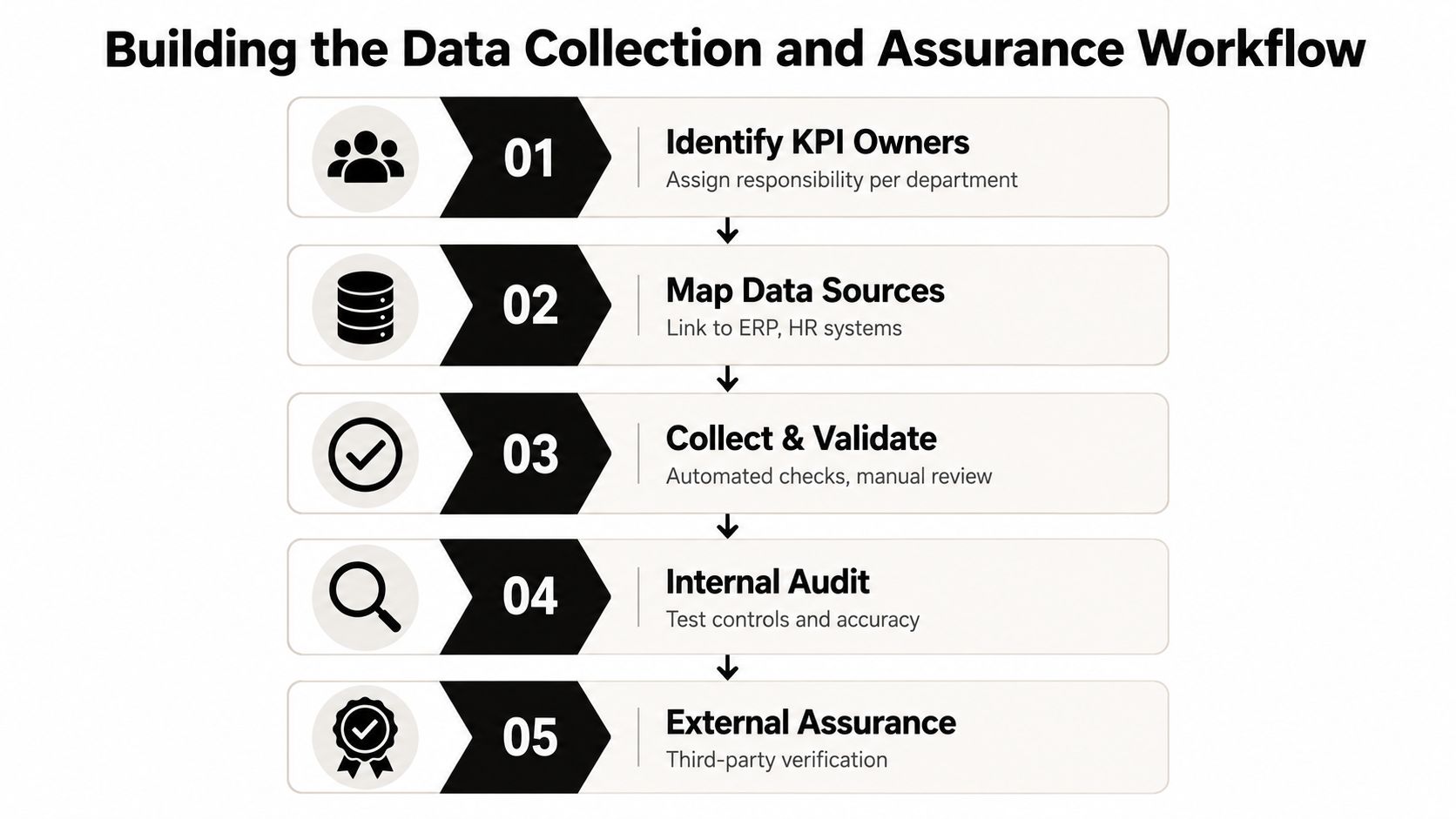 A five-step workflow diagram illustrating the data collection and assurance process for ESG reporting requirements.