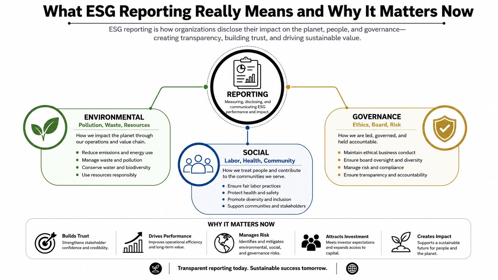 A diagram explaining the three pillars of ESG reporting: Environmental, Social, and Governance, and its importance.