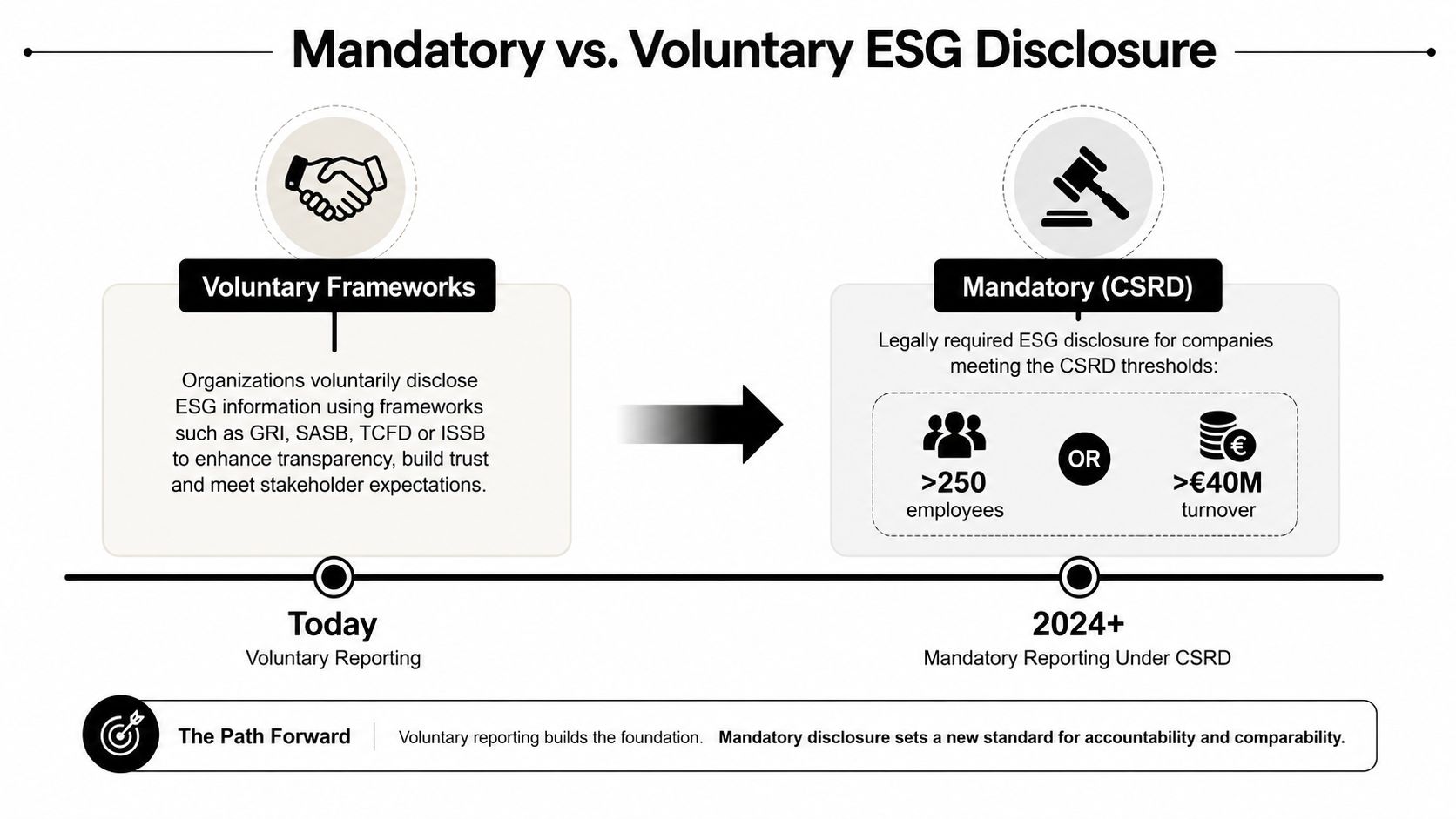 A diagram comparing voluntary ESG frameworks and mandatory CSRD reporting requirements for companies starting in 2024.