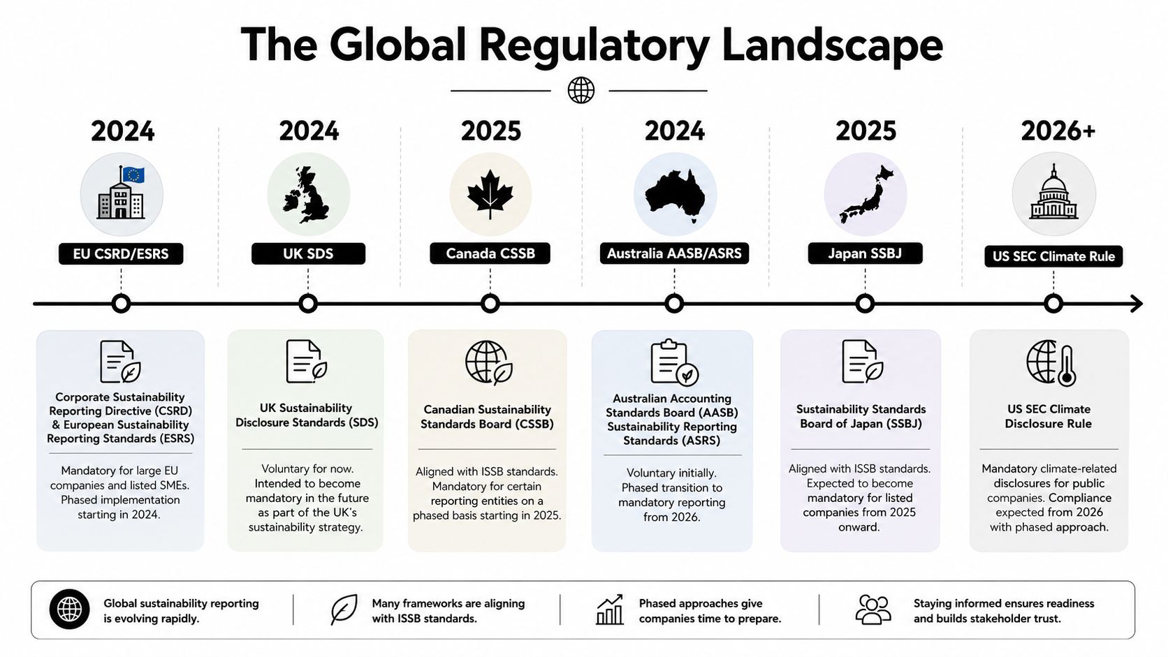 A timeline chart titled The Global Regulatory Landscape detailing ESG sustainability reporting requirements across various countries.
