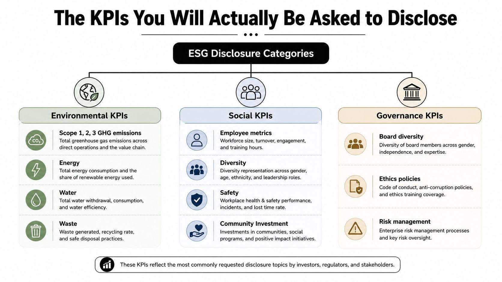 A diagram outlining the key environmental, social, and governance ESG reporting requirements and common disclosure metrics.