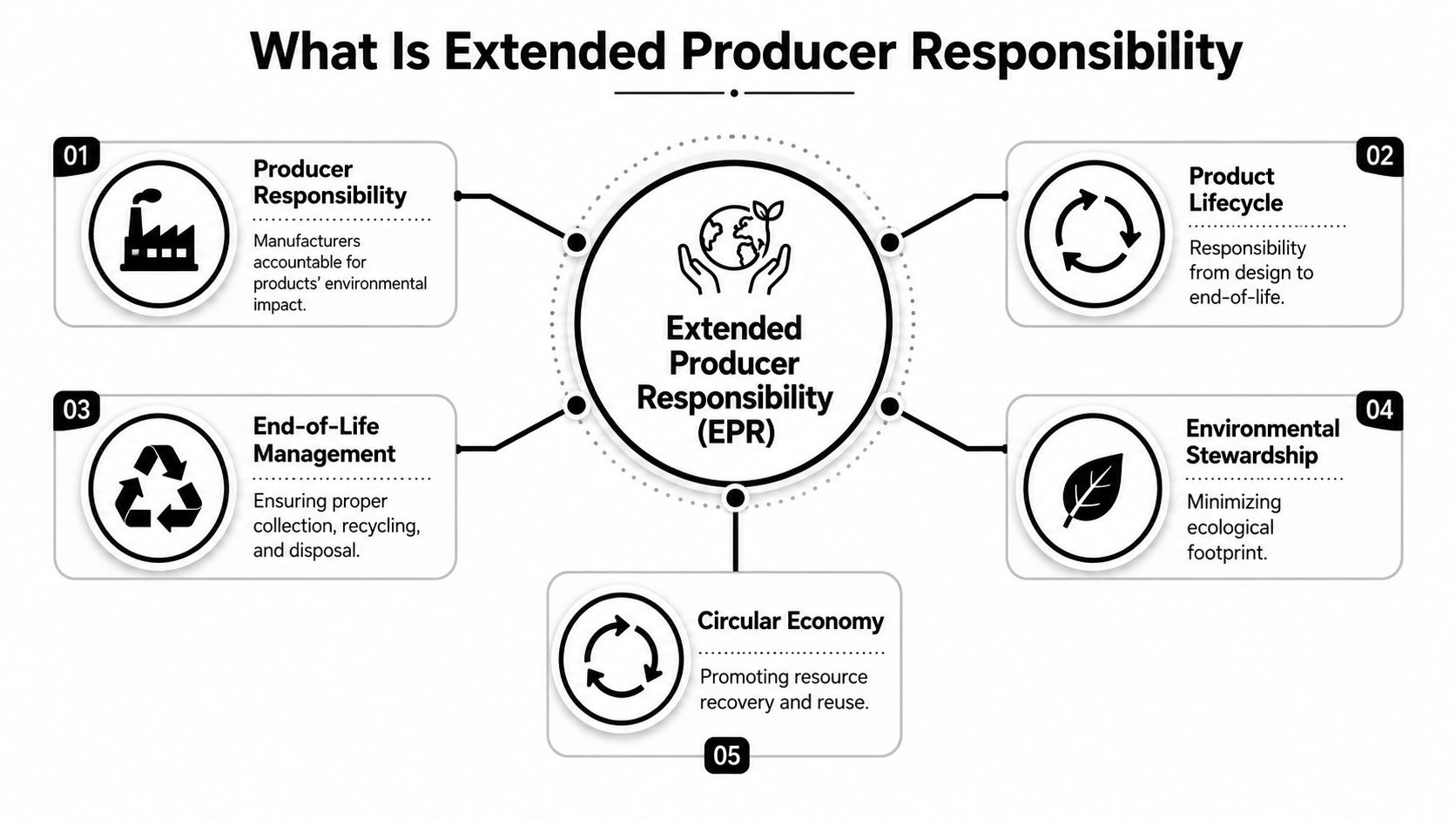 A diagram illustrating the core concepts of Extended Producer Responsibility including lifecycle management and circular economy.