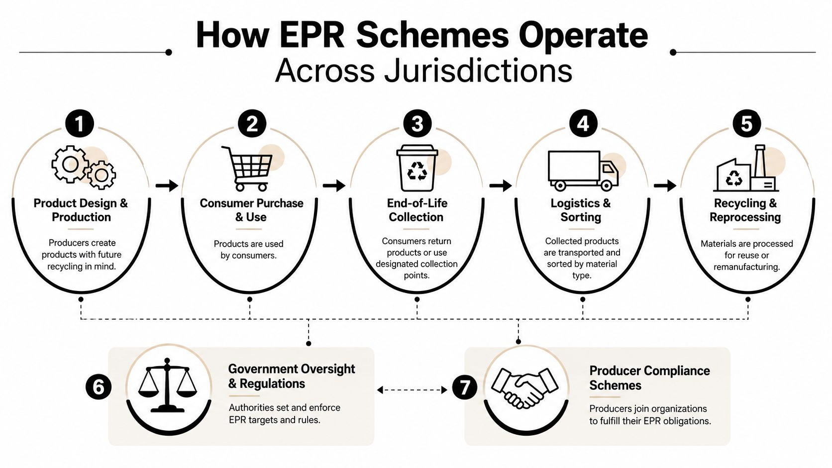 A diagram illustrating the seven stages of Extended Producer Responsibility (EPR) schemes across various jurisdictions.