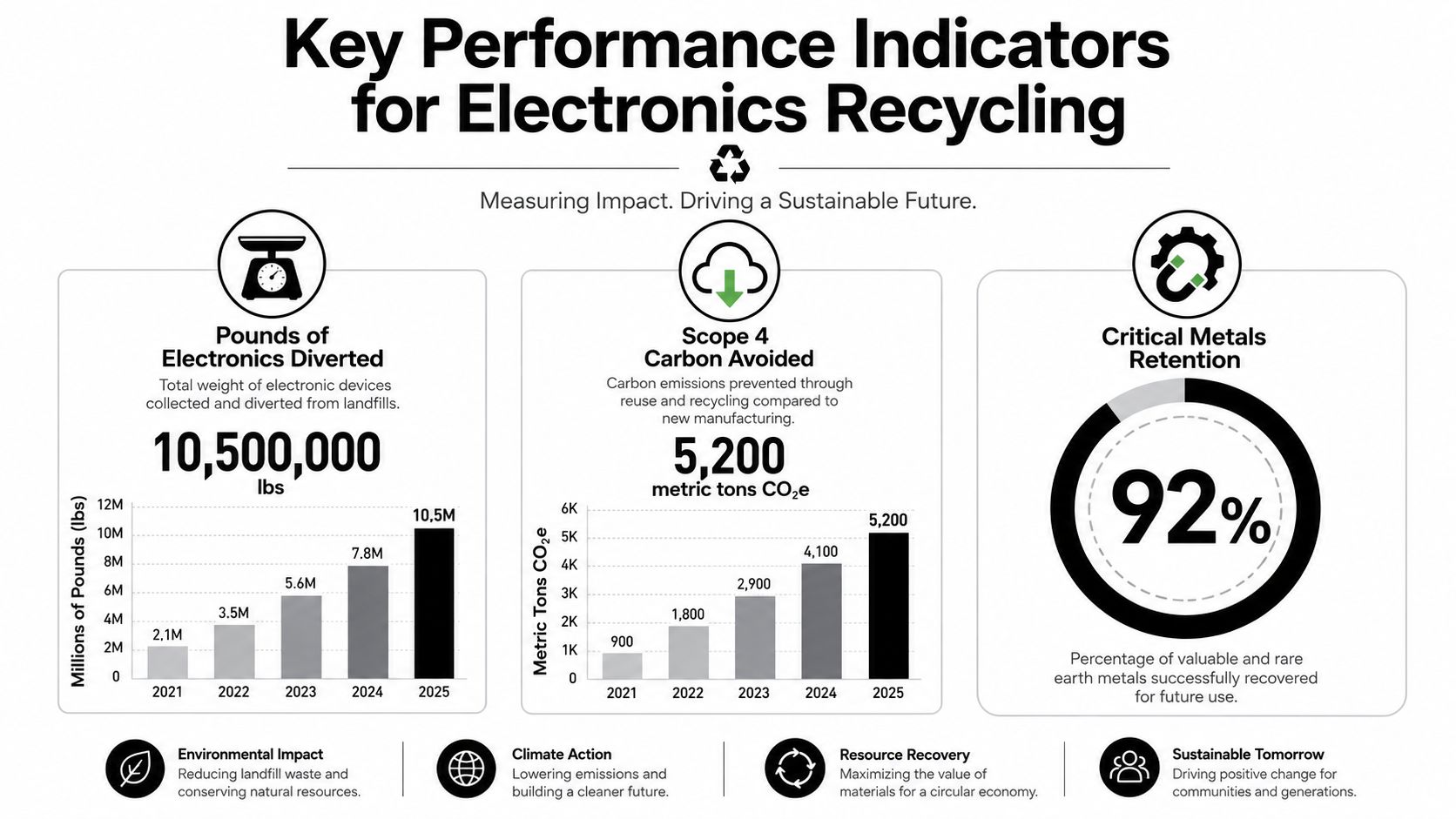 An infographic showing key performance indicators for electronics recycling including pounds diverted, carbon avoided, and metals recovered.