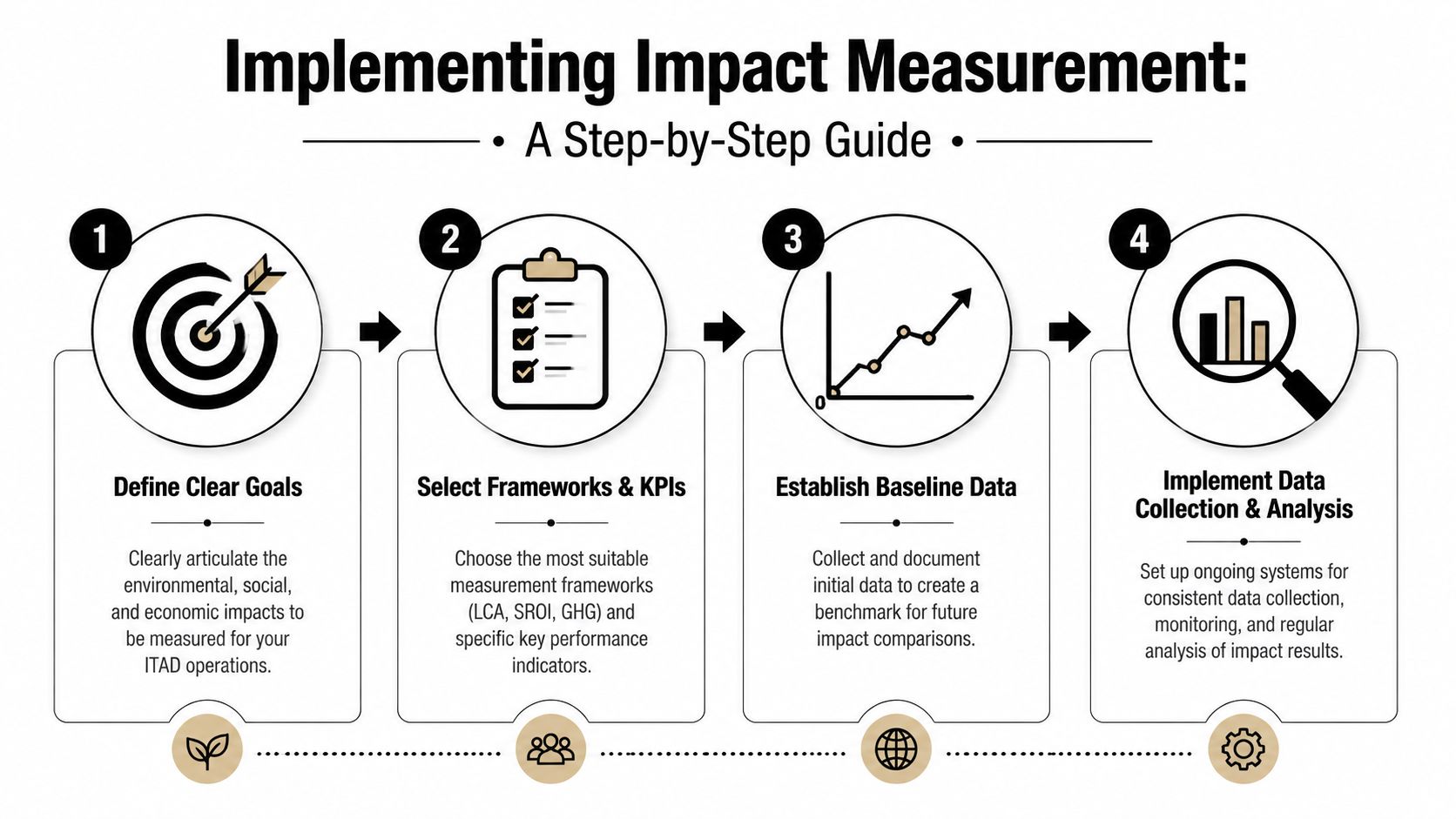 A four-step infographic showing how to implement impact measurement for ITAD operations with icons and descriptive text.