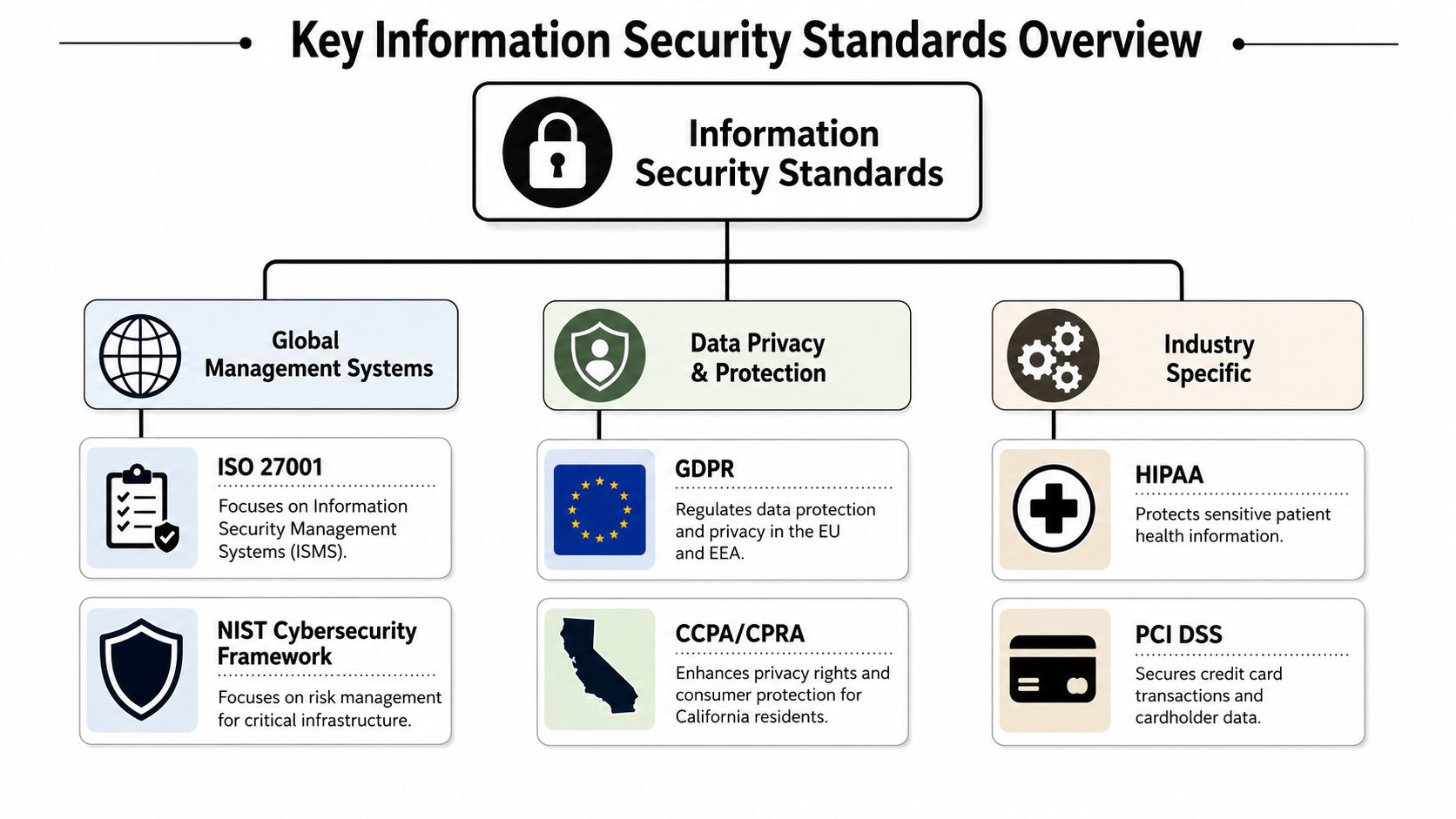 A diagram outlining key information security standards, categorizing them into global management, data privacy, and industry specific frameworks.
