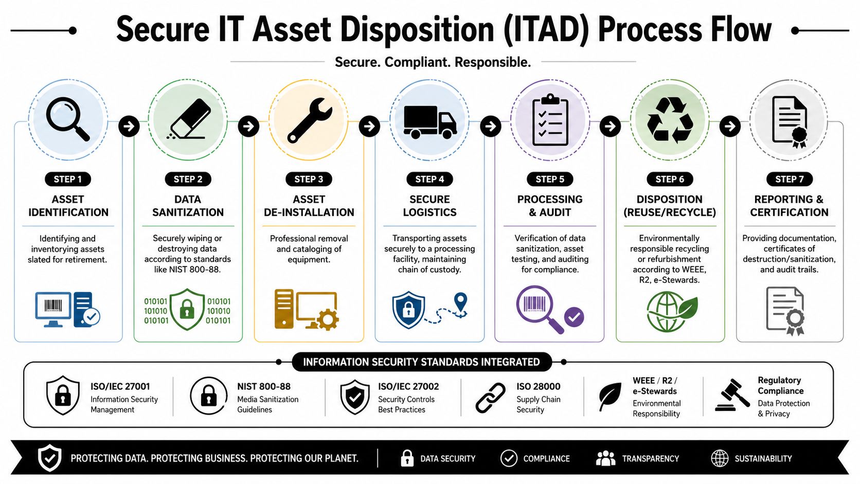 A diagram illustrating the seven-step secure IT asset disposition process and relevant information security standards.