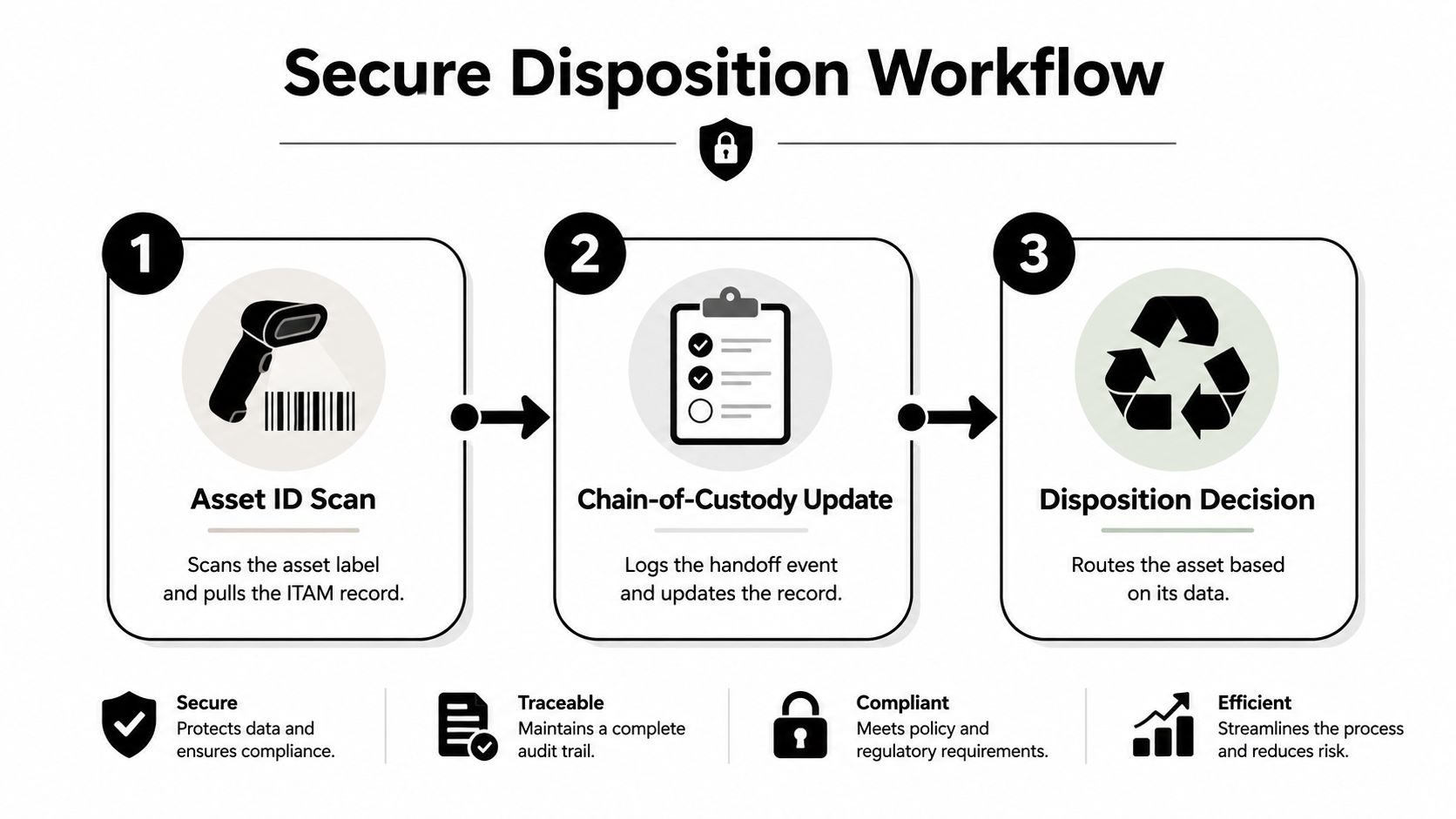 A three-step Secure Disposition Workflow diagram showing asset scanning, chain-of-custody updates, and disposition decision making processes.