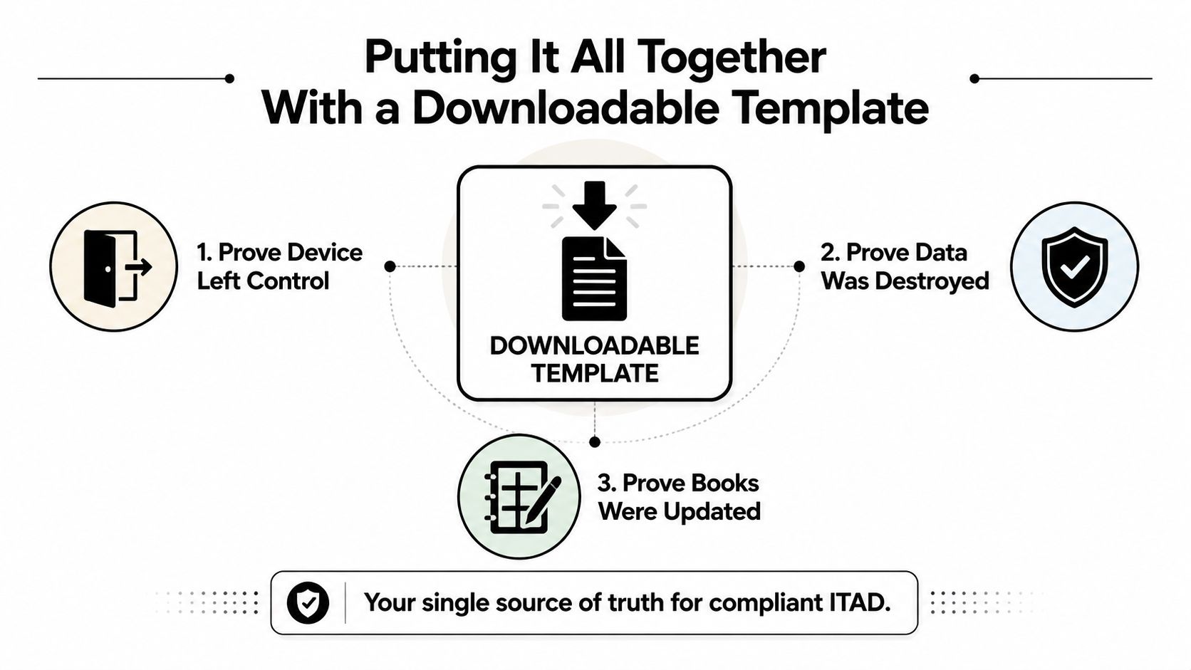 An infographic illustrating a downloadable template for verifying IT asset disposal processes including device, data, and records.