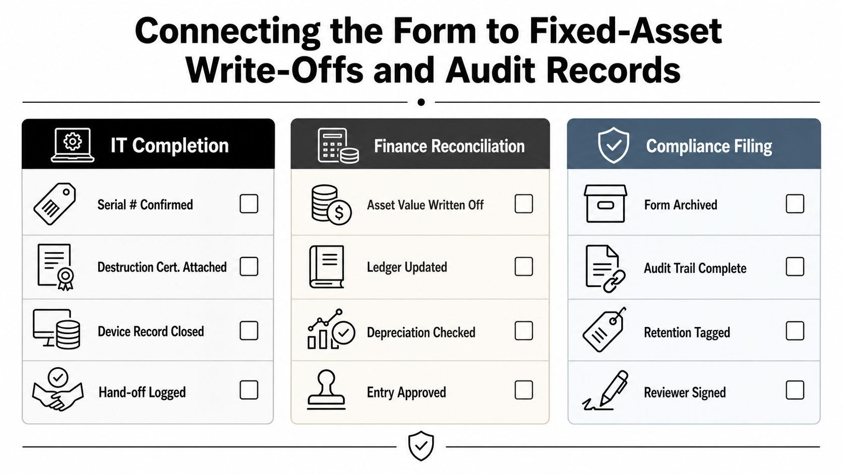 A checklist diagram outlining the IT asset disposal process, covering completion, reconciliation, and compliance filing steps.