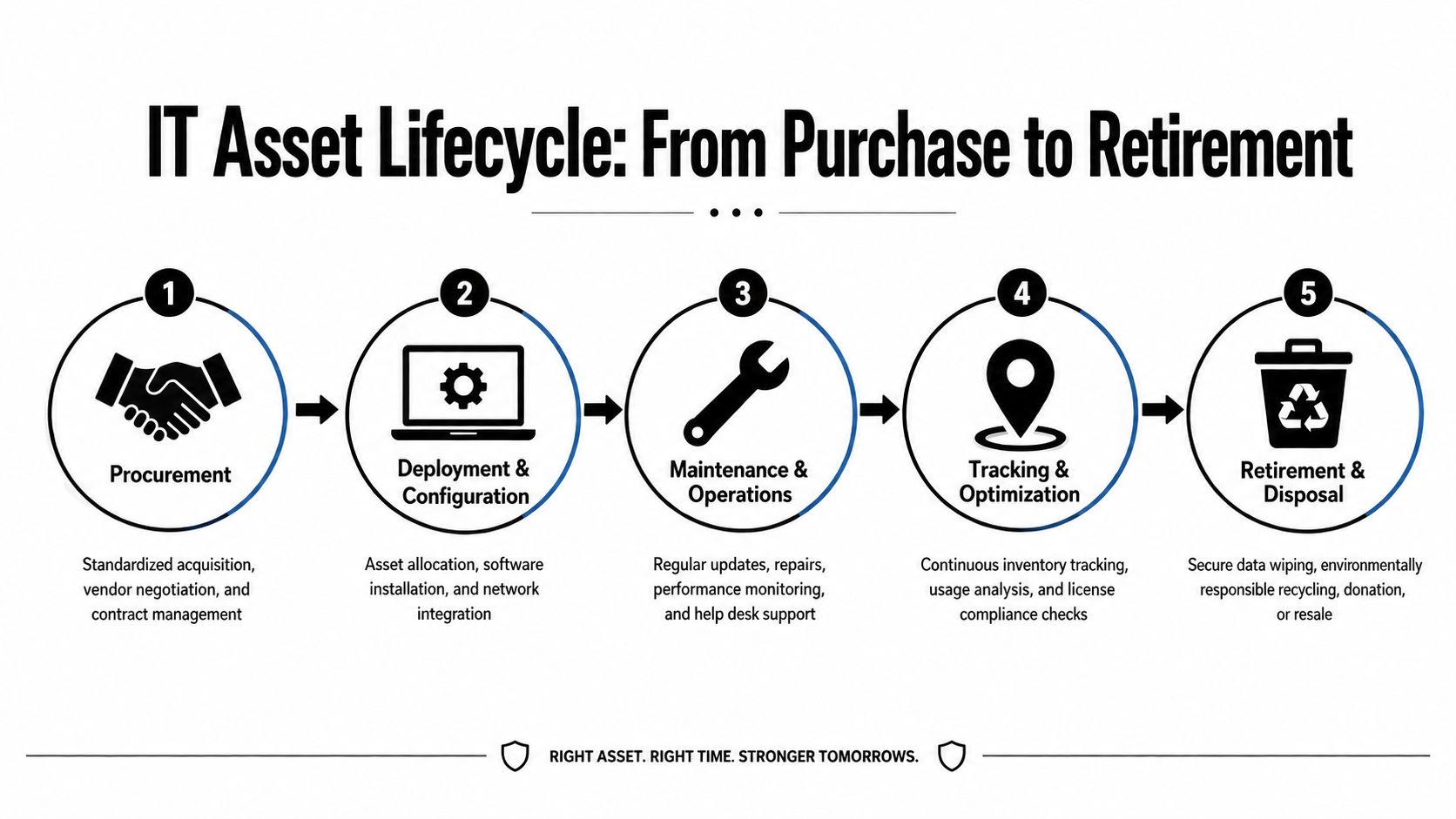 A diagram outlining the five stages of the IT asset lifecycle from procurement to final disposal.