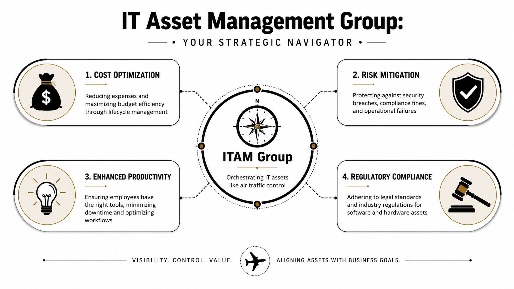 A strategic infographic outlining the four key benefits of an IT asset management group for businesses.