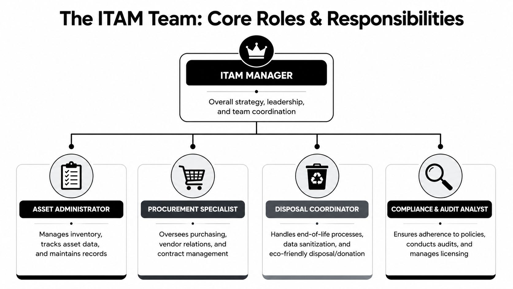A diagram outlining the core roles and responsibilities within an IT Asset Management (ITAM) team structure.