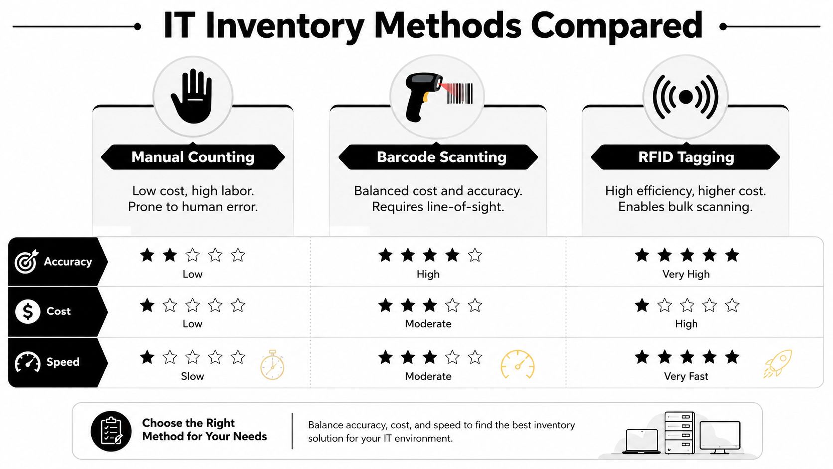 A comparison chart showing features, accuracy, cost, and speed of manual counting, barcode scanning, and RFID inventory methods.