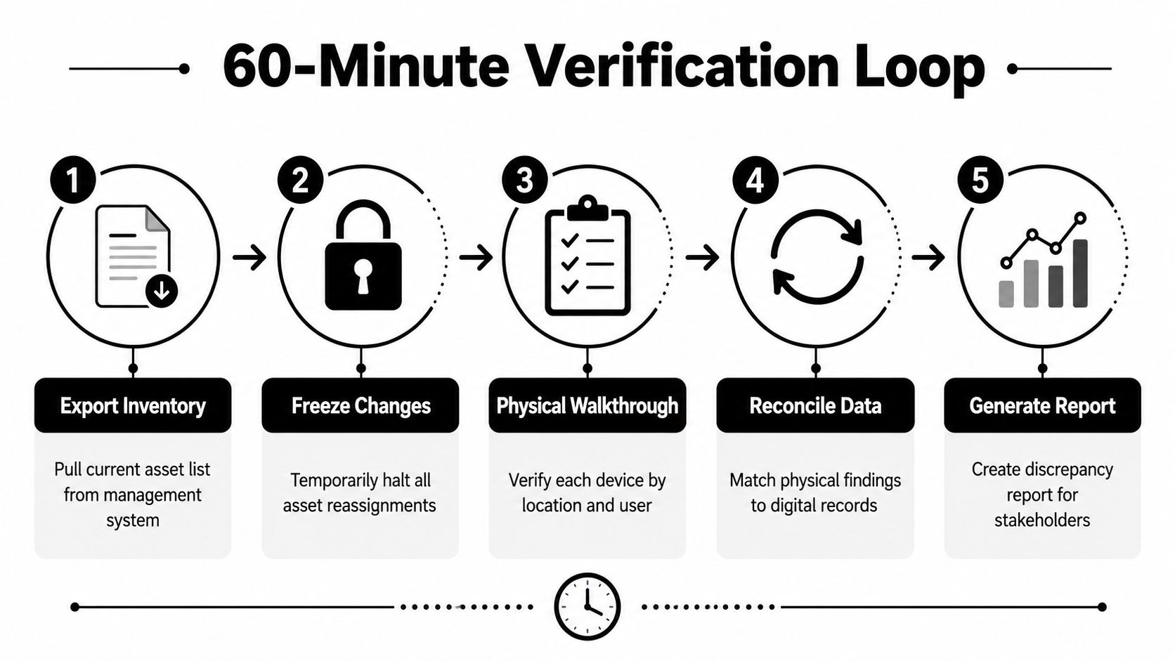 A diagram outlining a five-step, 60-minute verification loop for auditing and reconciling inventory data.