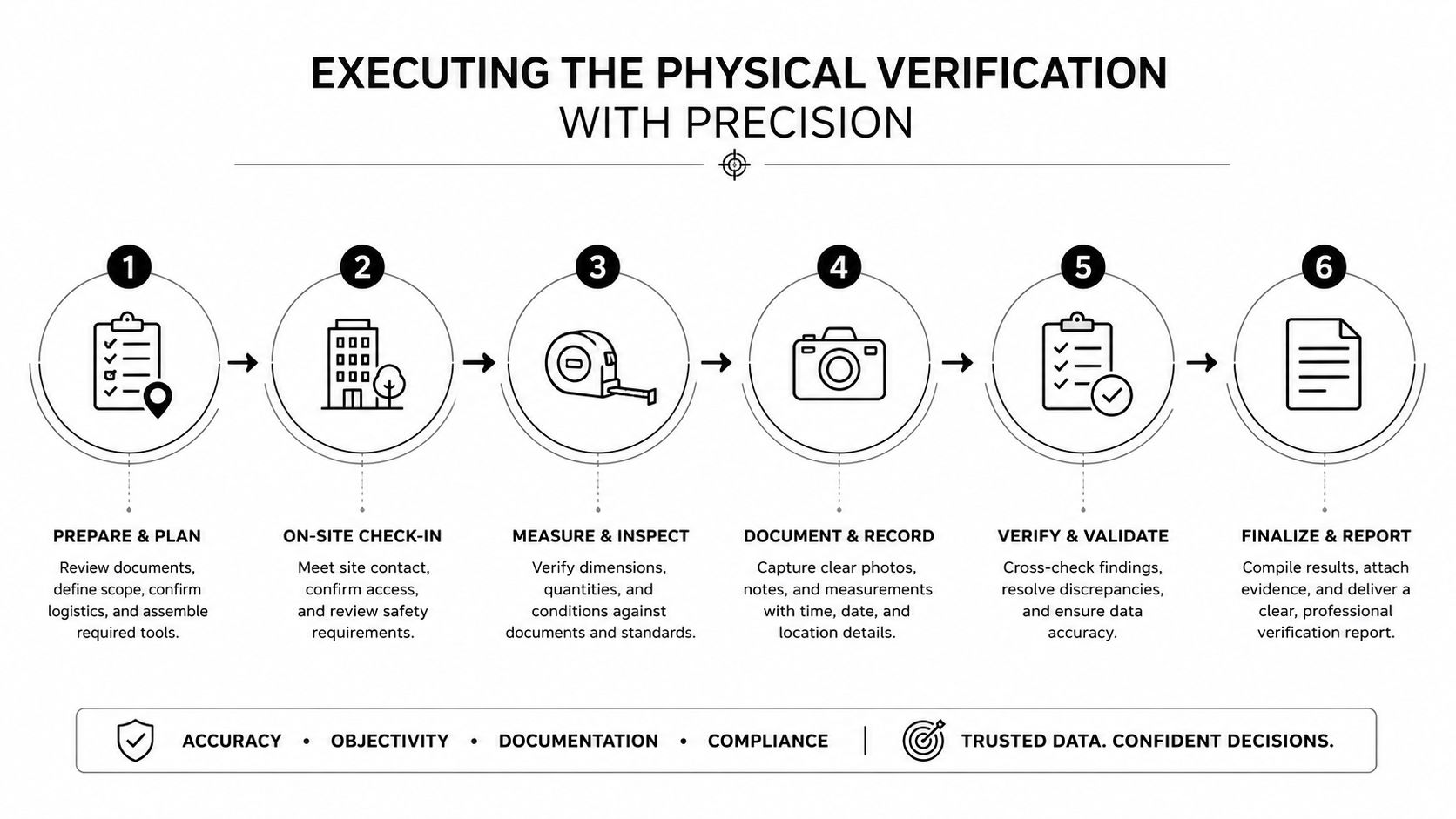 A six-step infographic illustrating the professional process for conducting a physical verification of equipment and assets.