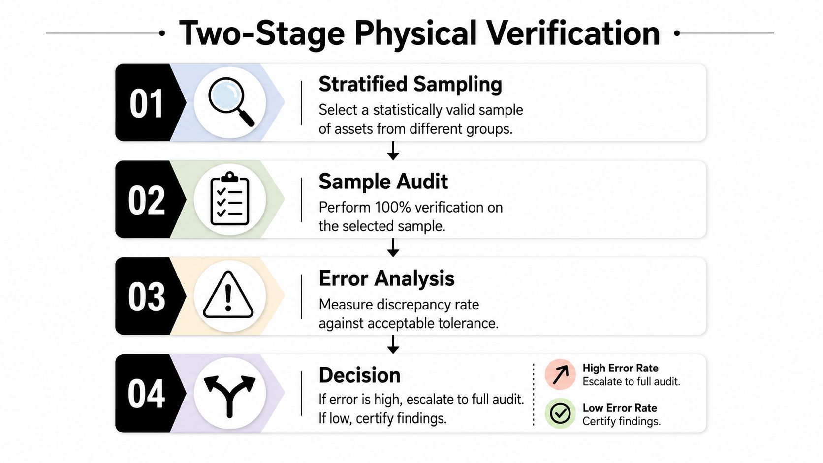 A four-step infographic illustrating a Two-Stage Physical Verification process for auditing organizational assets efficiently.