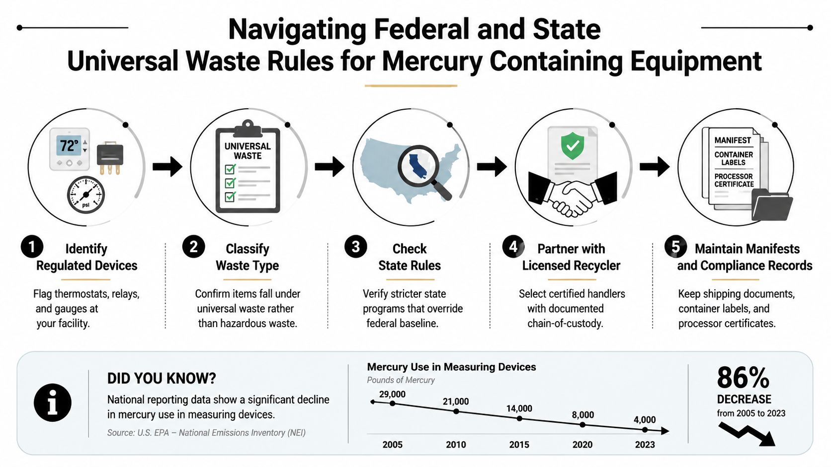 An infographic showing a five-step process for managing mercury-containing equipment disposal and regulatory compliance.