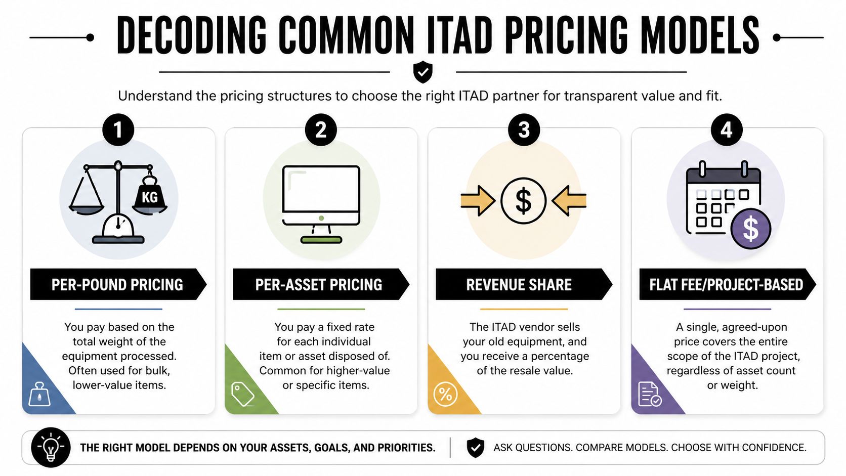 An infographic detailing four common ITAD pricing models: per-pound, per-asset, revenue share, and flat fee projects.