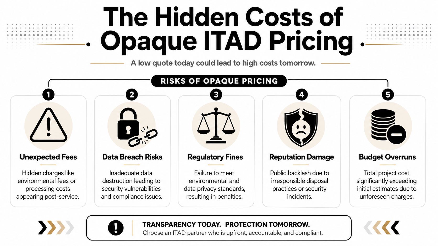An infographic detailing the five hidden risks associated with opaque IT asset disposition pricing models.