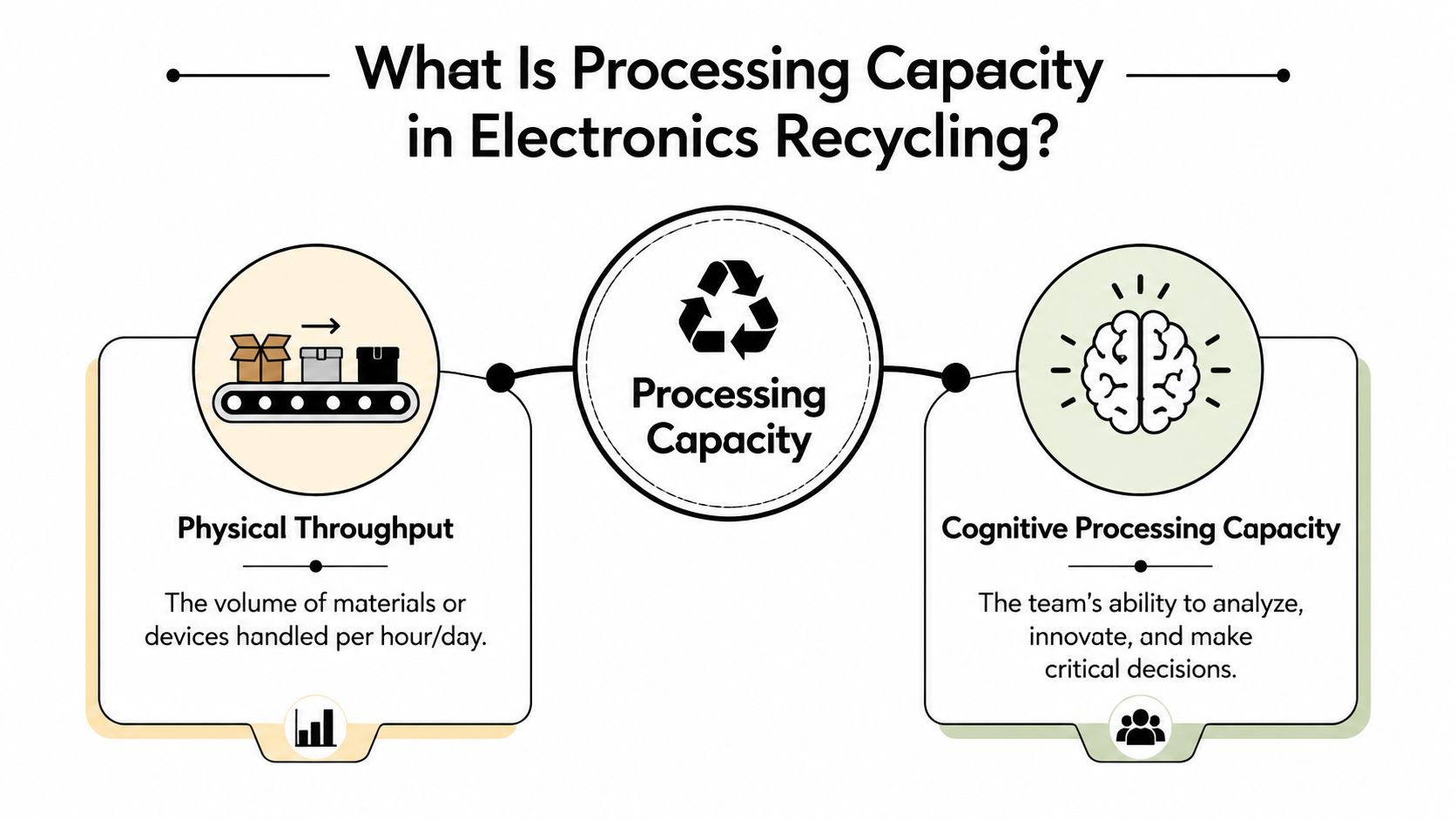 A diagram explaining physical throughput and cognitive processing capacity in electronics recycling.