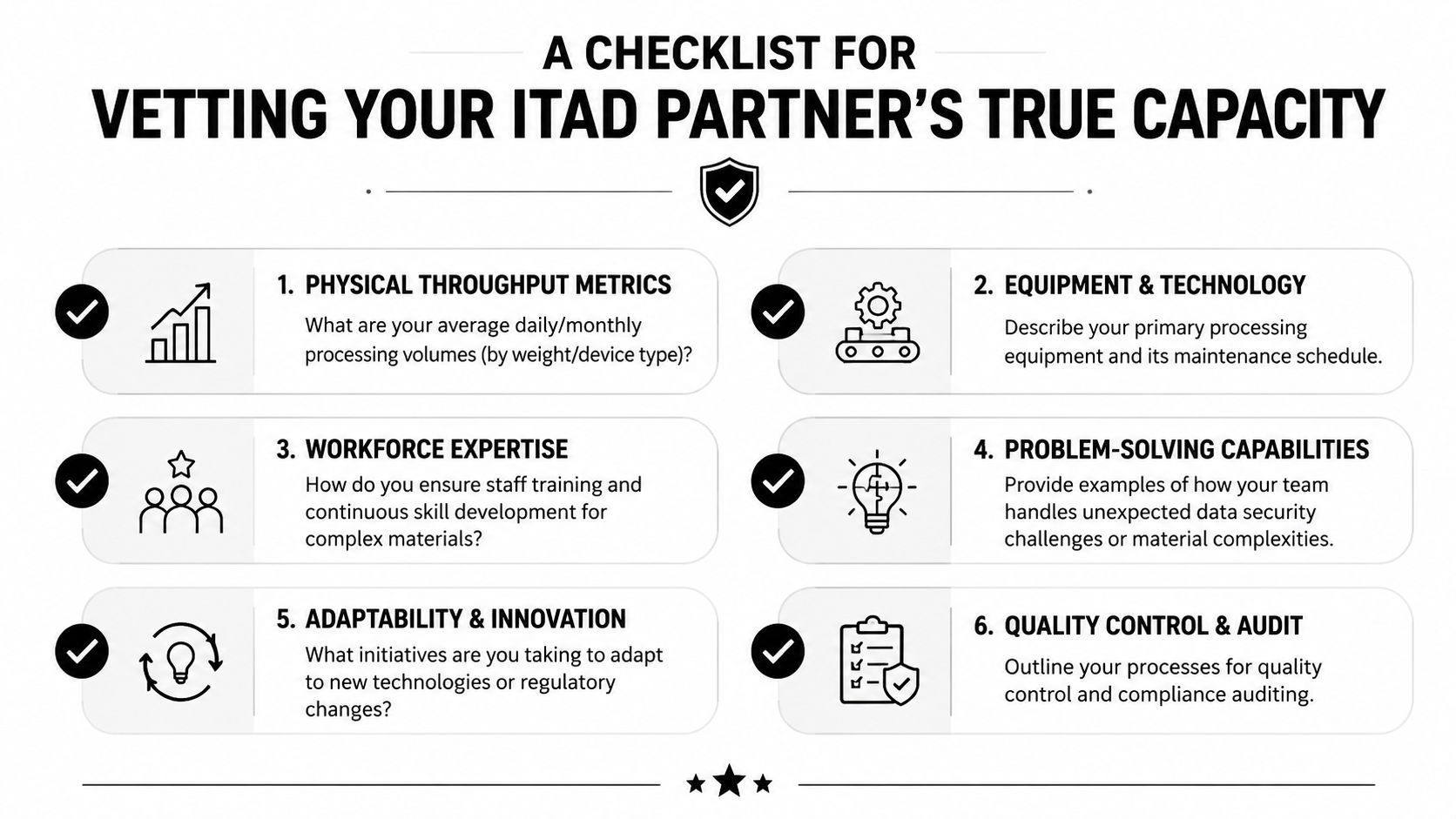 A checklist for vetting an ITAD partner's capacity covering throughput, equipment, expertise, problem-solving, innovation, and quality control.