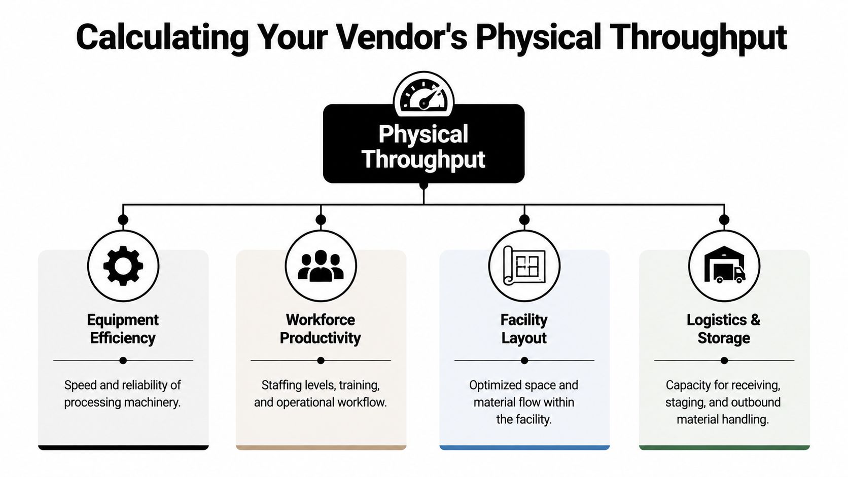 A diagram outlining the four key factors for calculating a vendor's physical throughput, including efficiency, productivity, and layout.