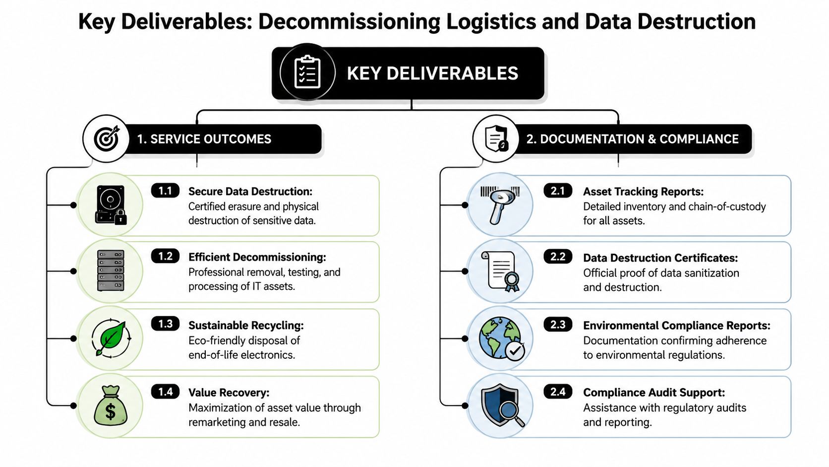 A diagram outlining key deliverables for decommissioning logistics, including service outcomes, data destruction, documentation, and compliance processes.
