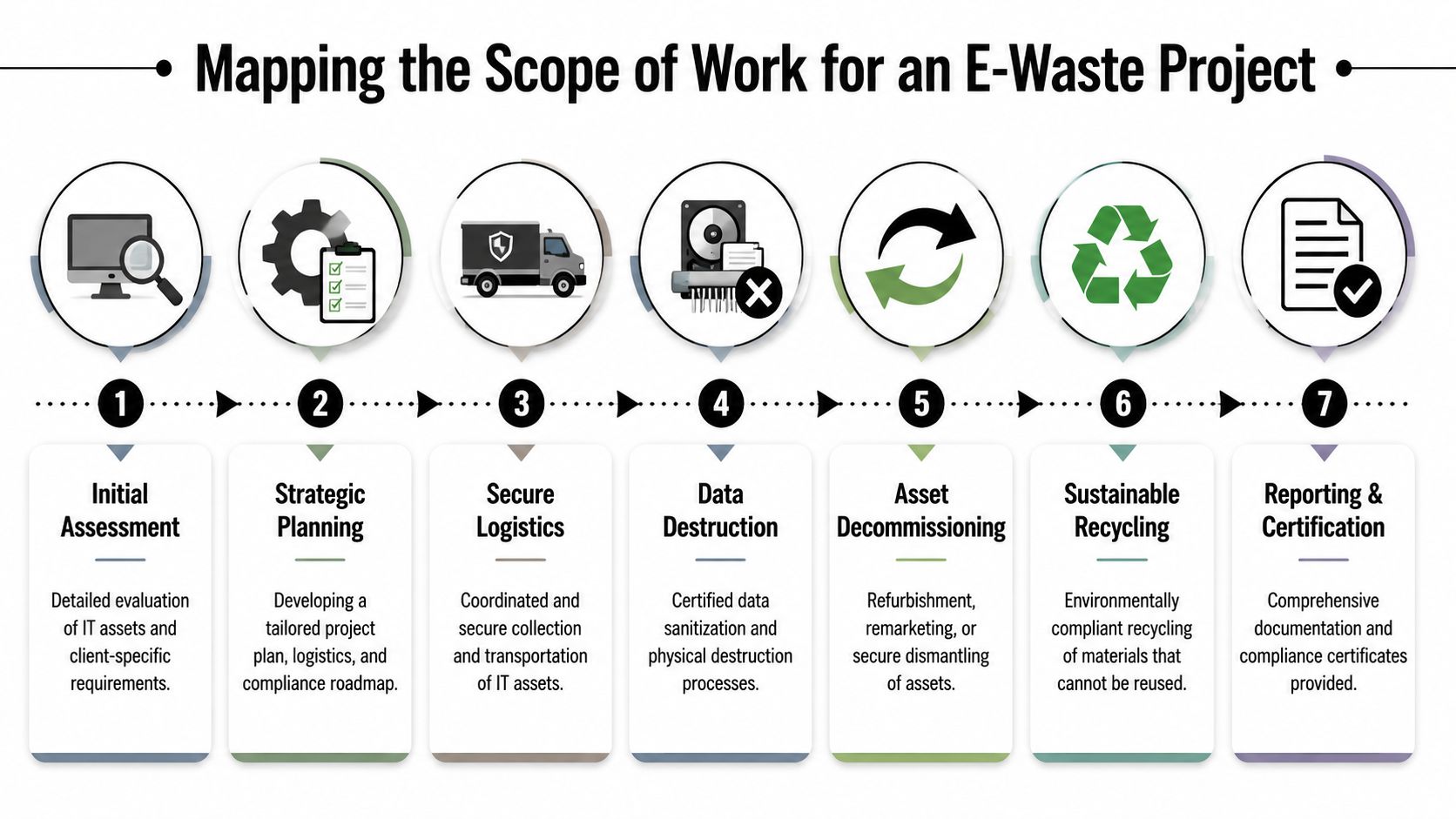 A diagram illustrating the seven-step process for professional e-waste management and IT asset disposal services.