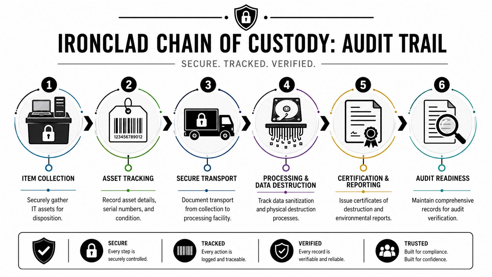 A six-step infographic illustrating a secure and verified audit trail process for IT asset disposition.