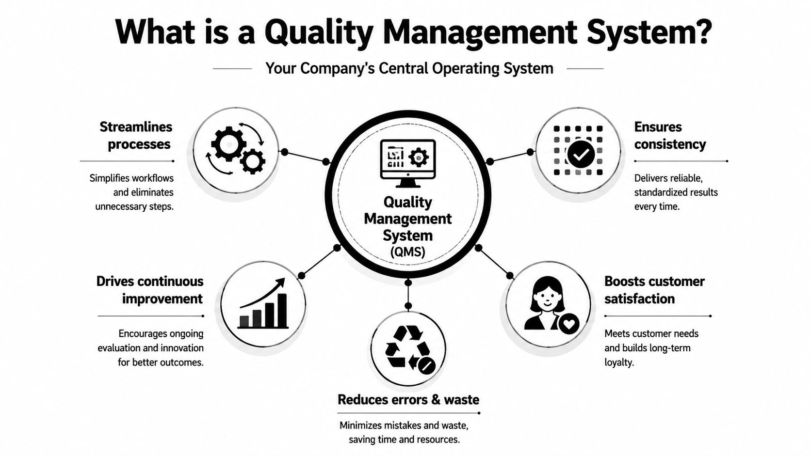 An infographic explaining the benefits of a Quality Management System for an organization's central operations.