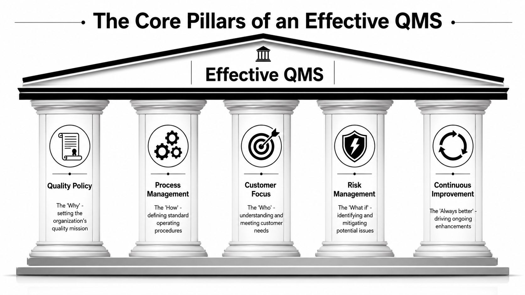 A diagram of five pillars representing the core elements of an effective quality management system.